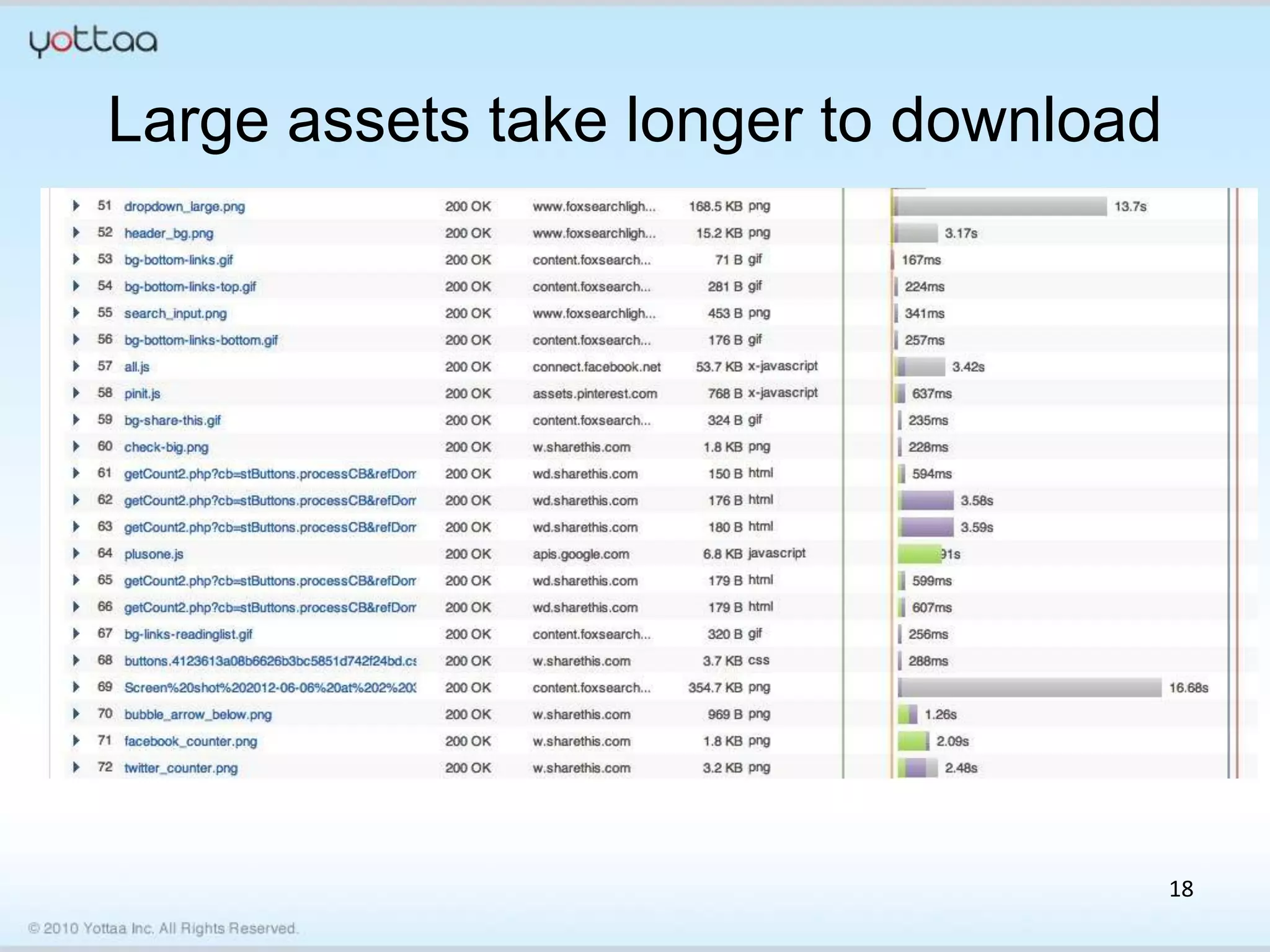 Large assets take longer to download




                                       18
 