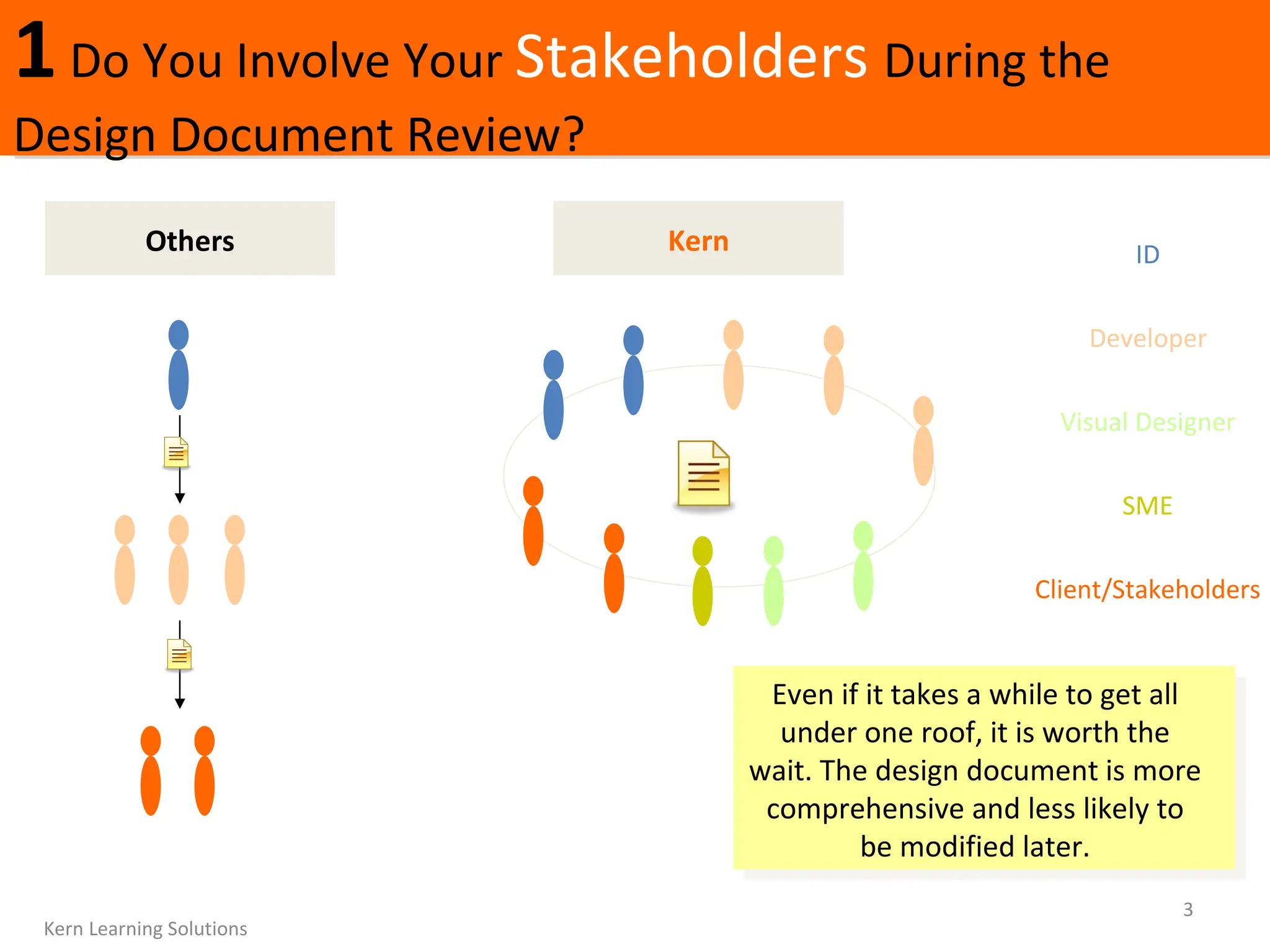 1  Do You Involve Your  Stakeholders   During the Design Document Review? Kern Learning Solutions ID Developer Client/Stakeholders Others Kern Visual Designer Even if it takes a while to get all under one roof, it is worth the wait. The design document is more comprehensive and less likely to be modified later. SME 