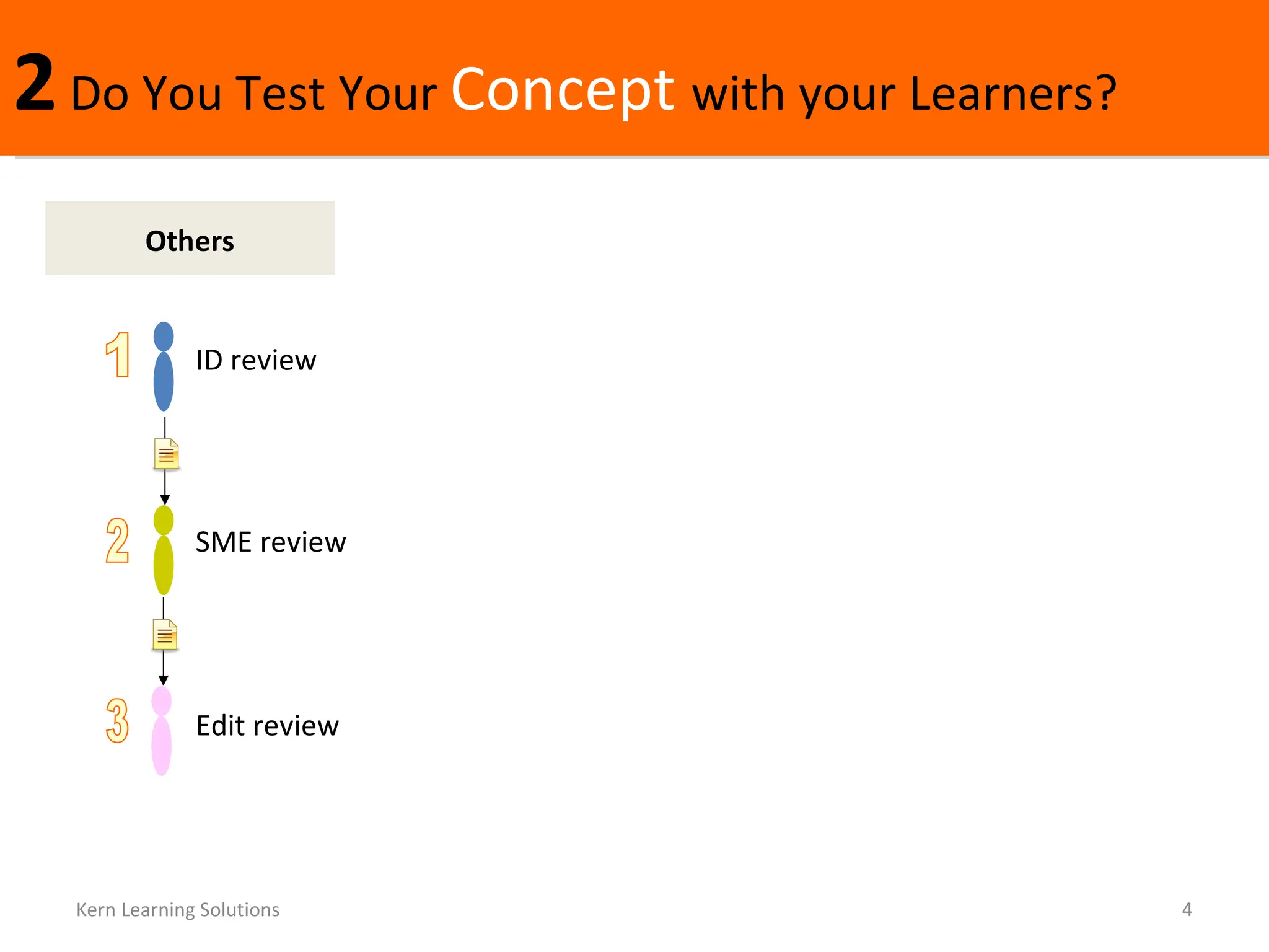 2  Do You Test Your  Concept  with your Learners?  Kern Learning Solutions Others 1 2 3 ID review SME review Edit review 
