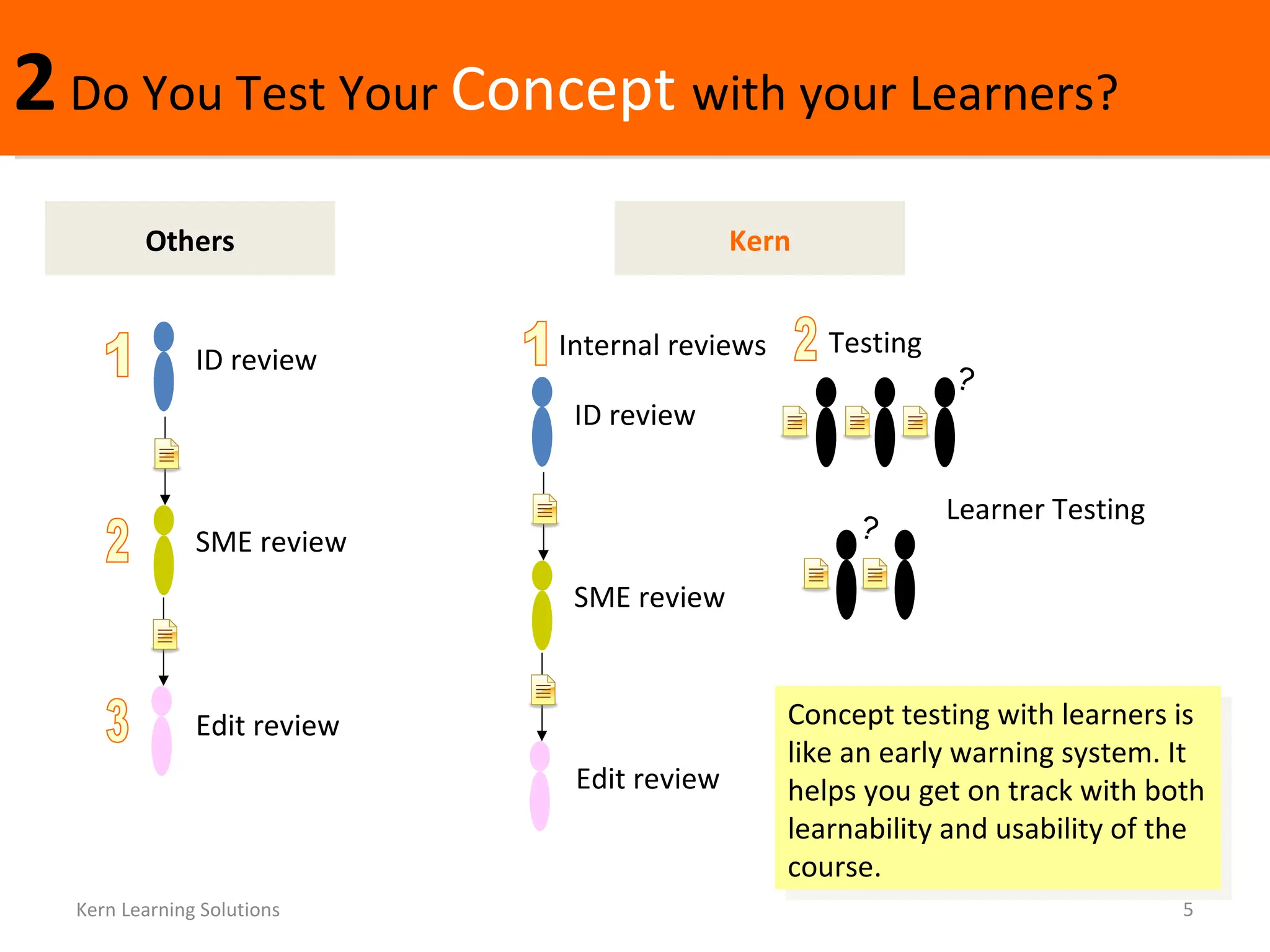 2  Do You Test Your  Concept  with your Learners?  Kern Learning Solutions Others Kern 1 2 3 ID review SME review Edit review 1 2 Internal reviews Testing ID review SME review Learner Testing ? ? Concept testing with learners is like an early warning system. It helps you get on track with both learnability and usability of the course.  Edit review 