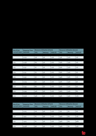 Server machine
From the technical perspective, the hardware specification for
both machines was as follows:                                            Operating system: Windows Server 2003 Enterprise Edition
                                                                         SP1
    CPU/processor: Intel Pentium D 3.4 GHz
                                                                         Java JDK: JDK 1.6.0 update 21
    RAM/memory: 2 GB
                                                                         Web server: Internet Information Services 6
    Hard disk storage: 80 GB
                                                                         HTML page size: 65.8 KB (page: 7 KB; image 1: 25.2 KB; image
The configuration of the software specification was as follows:          2: 33.6 KB)

    Client machine                                                   The test was started with Tool A and with one simulating user ac-
                                                                     cessing the HTML page at the server machine using cross cable. At
    Operating system: Windows XP SP2
                                                                     the same time, we recorded CPU, memory and disk I/O utilization
    Java JDK: JDK 1.6.0 update 21                                    for both client and server machines. The same approach was done
    Tool: Tool A (open-source); Tool B (open-source); Tool C (pro-   three times per virtual user set until the number reached 500 vir-
    prietary)                                                        tual users. The same kinds of load test were performed against
                                                                     Tool B and Tool C. The metrics collected from this exercise were
                                                                     response time, average CPU utilization, memory utilization and
                                                                     disk I/O utilization. The details of the results obtained from this
                                                                     activity are listed below:

          a)       Tool A


           No of Con-    Response Time        Resource Utilization (Client)           Resource Utilization (Server)
           current Users (seconds)            CPU          Memory       Disk I/O      CPU           Memory        Disk I/O
           1                0.103             0%           3%           22%           21%           22%           0%
           1                0.100             0%           3%           22%           23%           22%           0%
           1                0.103             0%           3%           22%           20%           22%           0%
           100              0.258             6%           3%           22%           65%           23%           0%
           100              0.29              5%           3%           22%           65%           23%           0%
           100              0.231             1%           3%           22%           67%           22%           0%
           200              0.198             7%           3%           22%           71%           23%           1%
           200              0.231             7%           3%           22%           83%           23%           2%
           200              0.538             4%           3%           22%           93%           23%           0%
           300              0.337             3%           3%           22%           94%           23%           0%
           300              0.265             10%          3%           22%           95%           23%           0%
           300              0.229             3%           4%           22%           97%           23%           3%
           400              0.169             7%           4%           22%           93%           23%           0%
           400              0.534             8%           3%           22%           92%           23%           3%
           400              0.278             6%           3%           22%           95%           23%           2%
           500              0.394             14%          4%           22%           96%           22%           8%
           500              0.35              14%          4%           22%           97%           22%           9%
           500              0.306             14%          4%           22%           95%           23%           10%

          b)       Tool B

           No of Con-    Response Time        Resource Utilization (Client)           Resource Utilization (Server)
           current Users (seconds)            CPU          Memory       Disk I/O      CPU           Memory        Disk I/O
           1                0.015             0%           4%           22%           17%           7%            2%
           1                0.015             0%           4%           22%           17%           7%            2%
           1                0.015             0%           4%           22%           17%           7%            2%
           100              1.423             1%           4%           22%           99%           6%            12%
           100              1.211             3%           4%           22%           99%           6%            7%
           100              1.403             1%           4%           22%           99%           6%            48%
           200              3.489             3%           4%           22%           99%           6%            55%
           200              4.478             4%           4%           22%           99%           7%            53%
           200              5.123             4%           4%           22%           98%           6%            31%

www.testingexperience.com                                                           The Magazine for Professional Testers           59
 