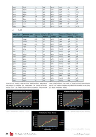 300                6.158               7%           4%           22%          99%           6%             14%
            300                7.068               5%           4%           22%          99%           7%             33%
            300                5.394               2%           4%           22%          99%           6%             69%
            400                8.597               3%           4%           22%          99%           6%             32%
            400                8.164               10%          4%           22%          97%           6%             32%
            400                8.757               3%           4%           22%          98%           6%             36%
            500                11.316              5%           4%           22%          98%           6%             47%
            500                11.17               5%           4%           22%          98%           7%             27%
            500                8.901               8%           4%           22%          97%           6%             28%

           c)         Tool C


            No of Con-    Response Time            Resource Utilization (Client)          Resource Utilization (Server)
            current Users (seconds)                CPU          Memory       Disk I/O     CPU           Memory         Disk I/O
            1                  0.047               0%           3%           22%          35%           19%            3%
            1                  0.078               0%           3%           22%          38%           19%            3%
            1                  0.047               0%           3%           22%          25%           20%            3%
            100                1.487               3%           3%           22%          100%          19%            59%
            100                2.174               3%           3%           22%          100%          19%            14%
            100                1.52                1%           3%           22%          100%          19%            22%
            200                3.007               3%           3%           22%          100%          19%            27%
            200                3.614               2%           3%           22%          100%          18%            15%
            200                4.021               5%           3%           22%          100%          19%            38%
            300                5.997               2%           3%           22%          100%          18%            22%
            300                5.947               3%           3%           22%          100%          17%            10%
            300                4.979               3%           3%           22%          100%          17%            18%
            400                6.272               11%          3%           22%          100%          22%            15%
            400                7.042               2%           3%           22%          100%          17%            6%
            400                7.332               3%           3%           22%          100%          17%            27%
            500                7.771               4%           4%           22%          88%           18%            7%
            500                7.106               7%           4%           22%          100%          18%            24%
            500                7.604               7%           4%           22%          100%          16%            10%

Based on the metrics collected from the three tools, we plotted           times under different user loads for three rounds of performance
the graphs to compare and understand the trends of the re-                testing. The graphs representing the results detailed in the previ-
sponse times. The graphs focus only on comparing the response             ous tables are shown below:




Figure 2: Performance (Load) Test – Round 1                                                         Figure 3: Performance (Load) Test – Round 2




                                                                                                     Figure 4: Performance (Load) Test – Round 3


60                The Magazine for Professional Testers                                                             www.testingexperience.com
 