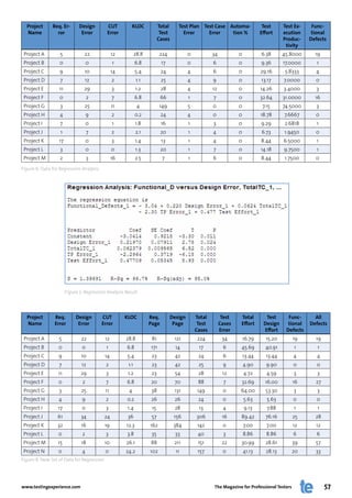 Project      Req. Er-       Design        CUT         KLOC             Total     Test Plan Test Case Automa-                Test     Test Ex-    Func-
  Name           ror           Error        Error                         Test       Error     Error    tion %               Effort    ecution     tional
                                                                         Cases                                                         Produc-    Defects
                                                                                                                                        tivity
 Project A        5             22              12          28.8         224            0           34           0           6.38      45.8000      19
 Project B        0                0            1           6.8           17            0           6            0           9.36      17.0000       1
 Project C        9             10              14          5.4           24            4           6            0           29.16     5.8333       4
 Project D        7             12              2            1.1          25            4           9            0           13.17     7.0000       0
 Project E        11            29              3           1.2           28            4           12           0           14.26     3.4000       3
 Project F        0                2            7           6.8           66            1           7            0           32.64     31.0000      16
 Project G        3             25              11           4           149            5           0            0            7.15     74.5000      3
 Project H        4                9            2           0.2           24            4           0            0           18.78     7.6667       0
 Project I        7                0            1           1.8           16            1           3            0           9.29      2.6818        1
 Project J         1               7            2           2.1           20            1           4            0           6.73      1.9450       0
 Project K        17               0            3           1.4           13            1           4            0           8.44      6.5000        1
 Project L        3                0            0           1.3           20            1           7            0           14.18     9.7500        1
 Project M        2                3            16          2.5           7             1           6            0           8.44      1.7500       0
Figure 6: Data for Regression Analysis




                       Figure 7: Regression Analysis Result




  Project       Req.        Design       CUT         KLOC          Req.        Design       Total         Test   Total         Test      Func-      All
  Name          Error        Error       Error                     Page         Page         Test        Cases   Effort       Design     tional   Defects
                                                                                            Cases        Error                Effort    Defects
 Project A        5            22          12        28.8           81           121        224           34         16.79     15.20        19      19
 Project B        0            0           1         6.8           171           14          17           6      45.69         40.91        1        1
 Project C        9            10          14        5.4            23           42          24           6          13.44     13.44        4        4
 Project D        7            12          2          1.1           23           42          25           9          4.90       9.90        0        0
 Project E        11           29          3          1.2           23           54          28           12         4.72       4.59        3        3
 Project F        0            2           7         6.8           20            70          88            7     32.69         16.00        16      27
 Project G        3            25          11         4             38           131        149           0      64.00         53.30        3        3
 Project H        4            9           2         0.2           26            26          24           0          5.63       5.63        0        0
 Project I        17           0           3          1.4           15           28          13           4          9.13       7.88        1        1
 Project J       61            34          24         36            57           156        306           16     89.42         76.16        25      28
 Project K       32            16          19        12.3          162           384         142          0          7.00       7.00        12      12
 Project L        0            2           3         3.8            35           33          40           3          8.86       8.86        6        6
 Project M       15            18          10        26.1          88            211         151          22     30.99         28.61        39      57
 Project N        0            4           0         24.2          102           11          157          0          41.13     28.13        20      33
Figure 8: New Set of Data for Regression




www.testingexperience.com                                                                           The Magazine for Professional Testers                57
 