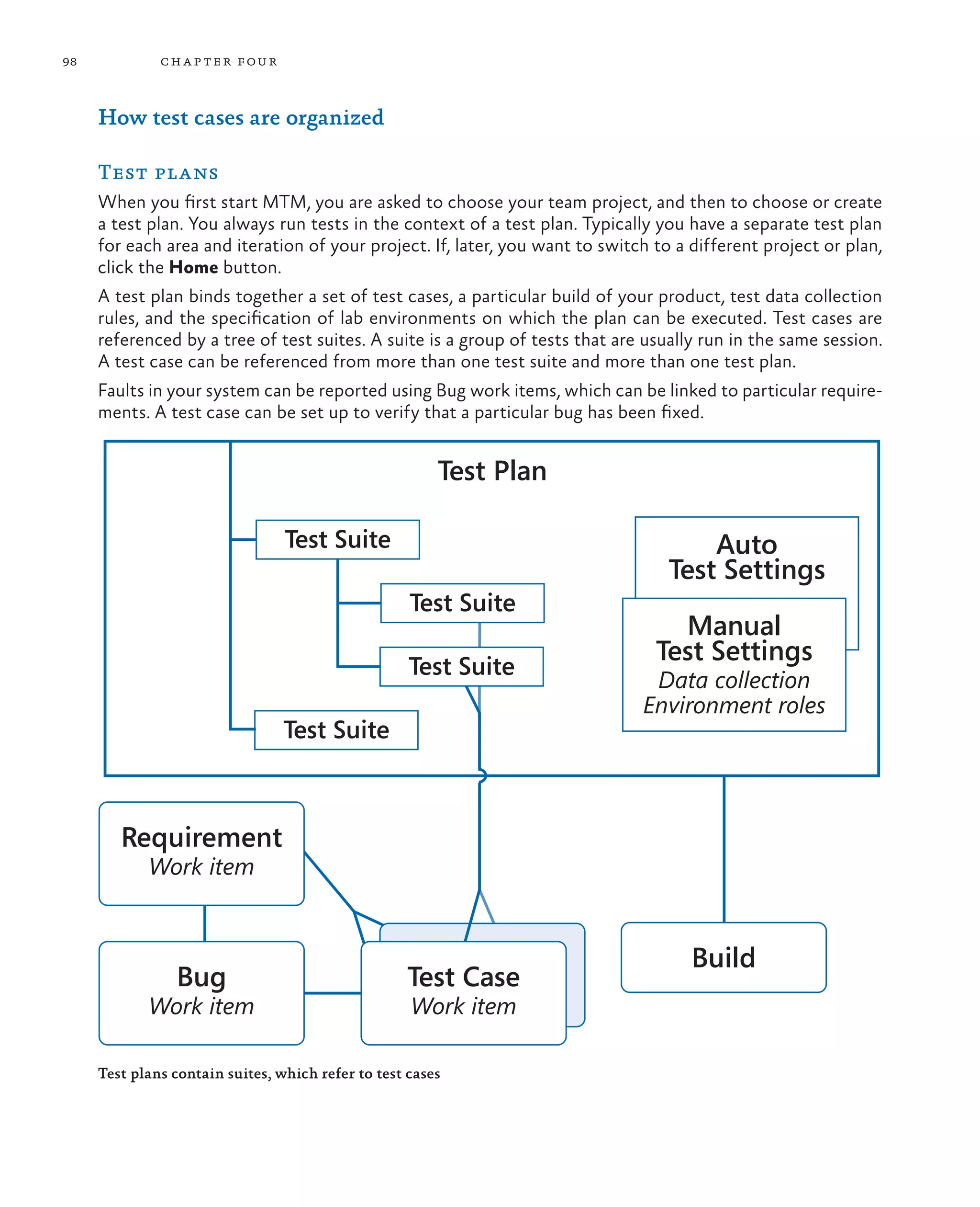 98 chapter four How test cases are organized Test plans When you first start MTM, you are asked to choose your team project, and then to choose or create a test plan. You always run tests in the context of a test plan. Typically you have a separate test plan for each area and iteration of your project. If, later, you want to switch to a different project or plan, click the Home button. A test plan binds together a set of test cases, a particular build of your product, test data collection rules, and the specification of lab environments on which the plan can be executed. Test cases are referenced by a tree of test suites. A suite is a group of tests that are usually run in the same session. A test case can be referenced from more than one test suite and more than one test plan. Faults in your system can be reported using Bug work items, which can be linked to particular require- ments. A test case can be set up to verify that a particular bug has been fixed. Auto Test Settings Test Suite Test Suite Test Suite Test Suite Requirement Work item Bug Work item Test Case Work item Manual Test Settings Data collection Environment roles Build Test Plan Test plans contain suites, which refer to test cases 