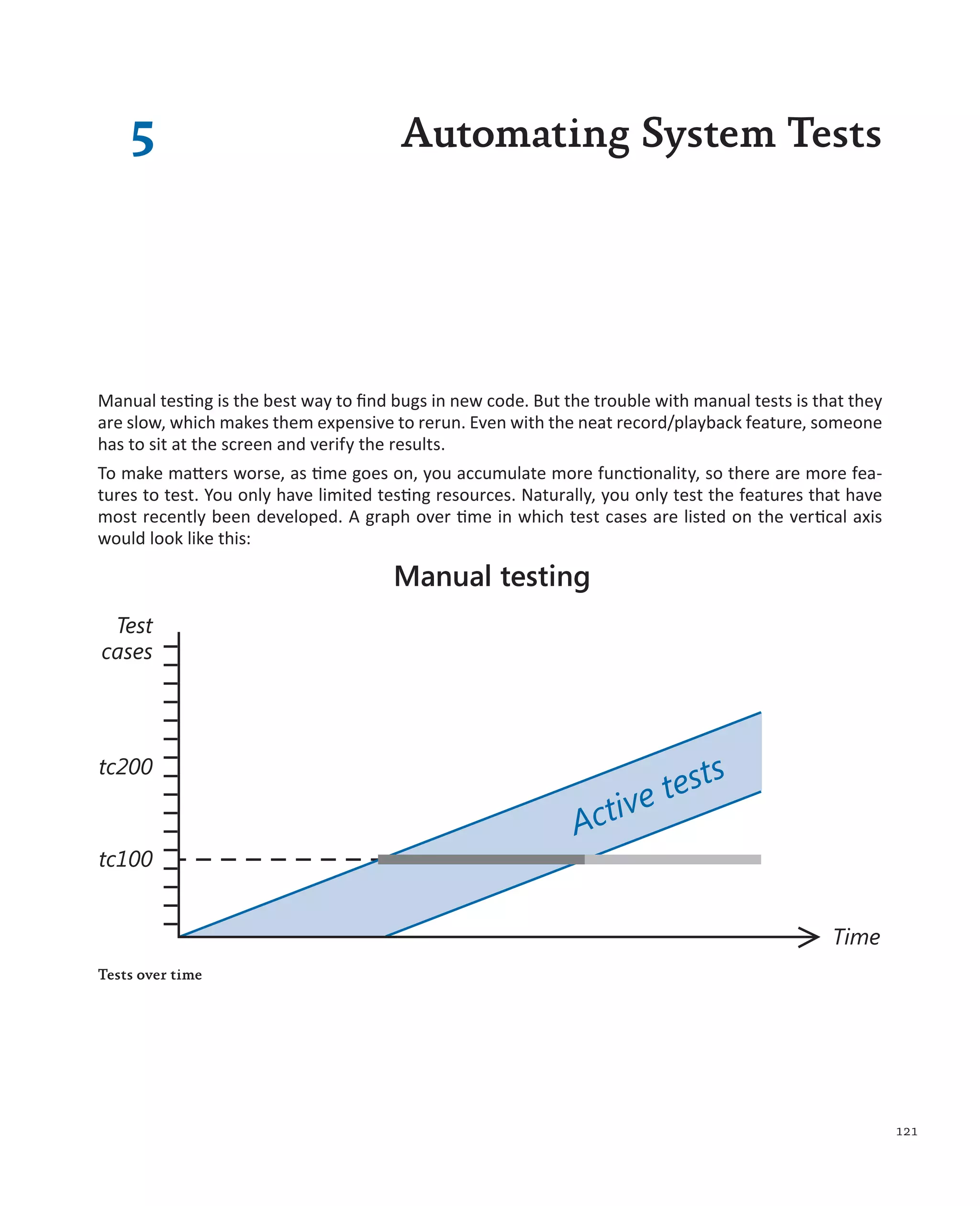 121 Manual testing is the best way to find bugs in new code. But the trouble with manual tests is that they are slow, which makes them expensive to rerun. Even with the neat record/playback feature, someone has to sit at the screen and verify the results. To make matters worse, as time goes on, you accumulate more functionality, so there are more fea- tures to test. You only have limited testing resources. Naturally, you only test the features that have most recently been developed. A graph over time in which test cases are listed on the vertical axis would look like this: 5 Automating System Tests Test cases Manual testing tc200 tc100 Time Active tests Tests over time 