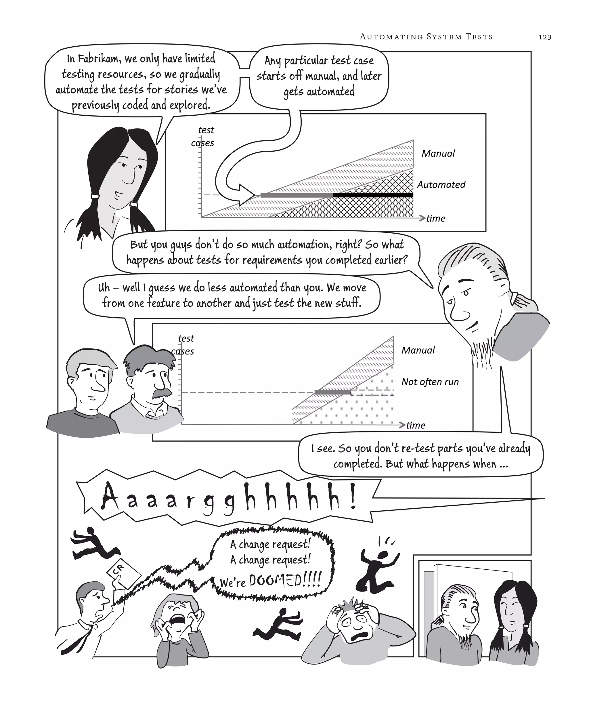 123Automating System Tests In Fabrikam, we only have limited testing resources, so we gradually automate the tests for stories we’ve previously coded and explored. Any particular test case starts off manual, and later gets automated But you guys don’t do so much automation, right? So what happens about tests for requirements you completed earlier? Uh – well I guess we do less automated than you. We move from one feature to another and just test the new stuff. I see. So you don’t re-test parts you’ve already completed. But what happens when … 