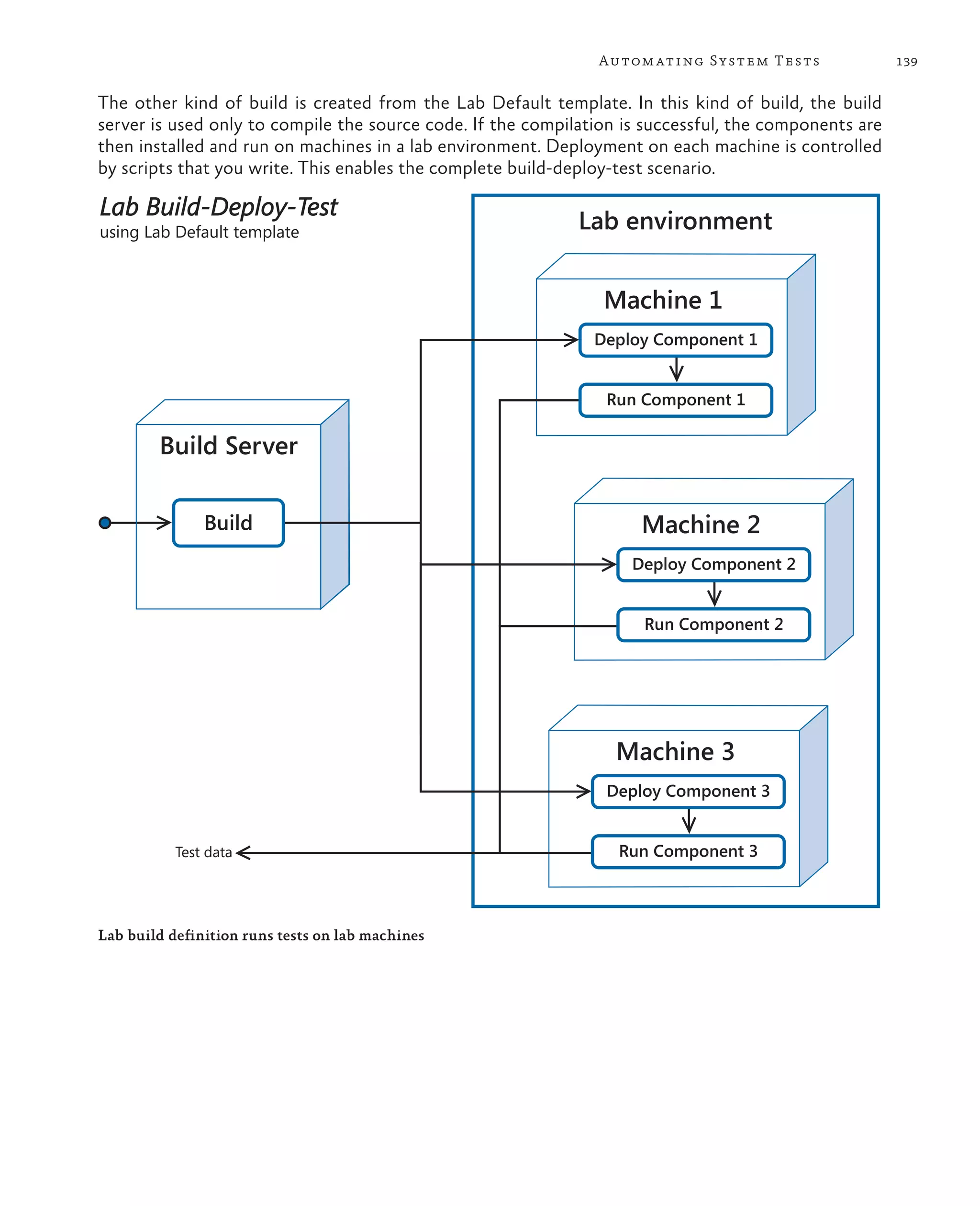 139Automating System Tests The other kind of build is created from the Lab Default template. In this kind of build, the build server is used only to compile the source code. If the compilation is successful, the components are then installed and run on machines in a lab environment. Deployment on each machine is controlled by scripts that you write. This enables the complete build-deploy-test scenario. Lab Build-Deploy-Test using Lab Default template Test data Build Server Machine 1 Deploy Component 1 Machine 3 Deploy Component 3 Machine 2 Deploy Component 2 Lab environment Run Component 2 Run Component 3 Build Run Component 1 Lab build definition runs tests on lab machines 