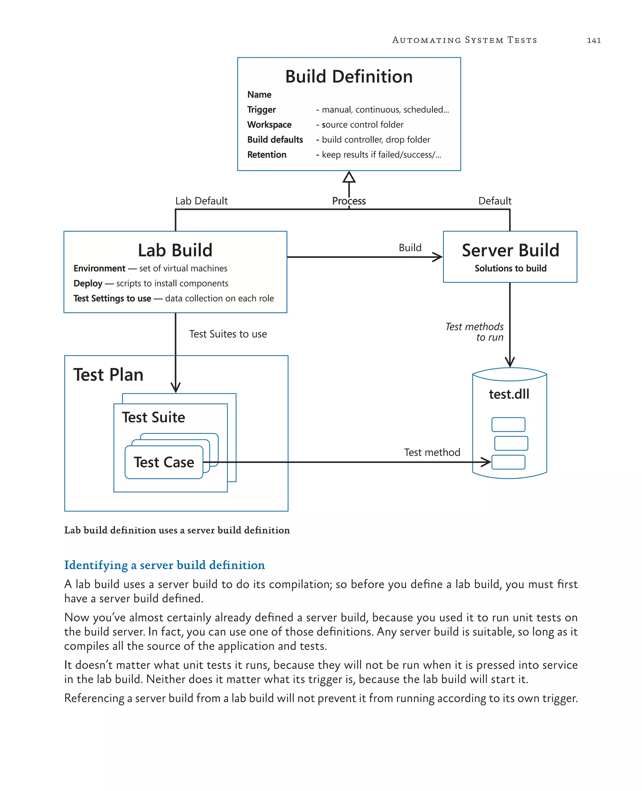 141Automating System Tests Lab build definition uses a server build definition Identifying a server build definition A lab build uses a server build to do its compilation; so before you define a lab build, you must first have a server build defined. Now you’ve almost certainly already defined a server build, because you used it to run unit tests on the build server. In fact, you can use one of those definitions. Any server build is suitable, so long as it compiles all the source of the application and tests. It doesn’t matter what unit tests it runs, because they will not be run when it is pressed into service in the lab build. Neither does it matter what its trigger is, because the lab build will start it. Referencing a server build from a lab build will not prevent it from running according to its own trigger. Test Suites to use Test Plan Test Case Test Suite Build Definition Name Trigger - manual, continuous, scheduled... Workspace - source control folder Build defaults - build controller, drop folder Retention - keep results if failed/success/... Lab Build Environment — set of virtual machines Deploy — scripts to install components Test Settings to use — data collection on each role Server Build Solutions to build Lab Default Default test.dll Test method Test methods to run Build Process 