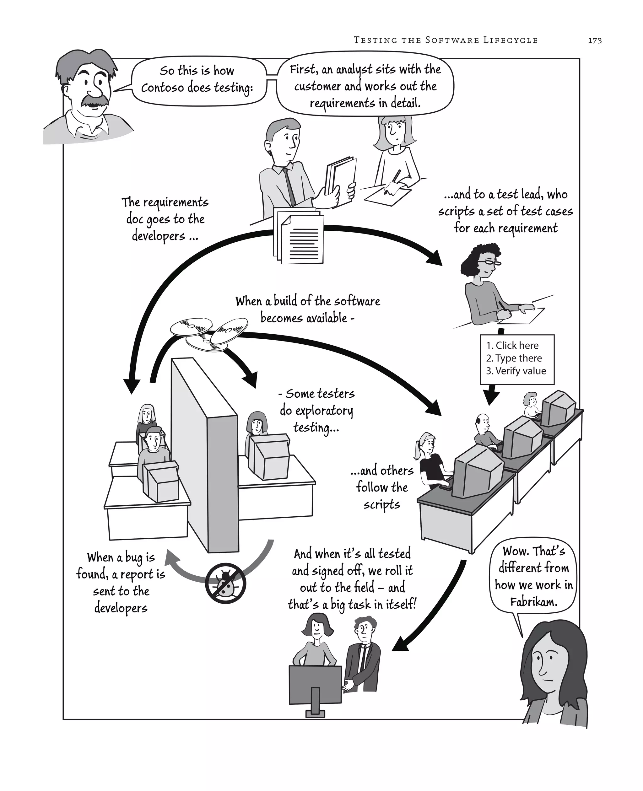 173Testing the Software Lifecycle So this is how Contoso does testing: First, an analyst sits with the customer and works out the requirements in detail. The requirements doc goes to the developers … …and to a test lead, who scripts a set of test cases for each requirement When a bug is found, a report is sent to the developers And when it’s all tested and signed off, we roll it out to the ﬁeld – and that’s a big task in itself! Wow. That’s different from how we work in Fabrikam. When a build of the software becomes available - - Some testers do exploratory testing… …and others follow the scripts 1. Click here 2. Type there 3. Verify value 