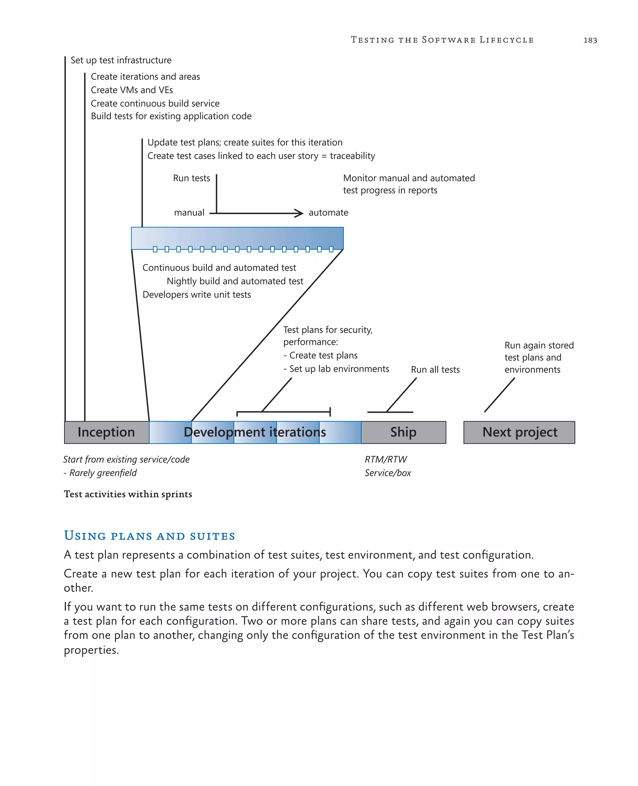 183Testing the Software Lifecycle Inception Set up test infrastructure Start from existing service/code - Rarely greenfield RTM/RTW Service/box Create iterations and areas Create VMs and VEs Create continuous build service Build tests for existing application code Update test plans; create suites for this iteration Create test cases linked to each user story = traceability Monitor manual and automated test progress in reports Run tests manual automate Continuous build and automated test Nightly build and automated test Developers write unit tests Run all tests Run again stored test plans and environments ShipDevelopment iterations Next project Test plans for security, performance: - Create test plans - Set up lab environments Test activities within sprints Using plans and suites A test plan represents a combination of test suites, test environment, and test configuration. Create a new test plan for each iteration of your project. You can copy test suites from one to an- other. If you want to run the same tests on different configurations, such as different web browsers, create a test plan for each configuration. Two or more plans can share tests, and again you can copy suites from one plan to another, changing only the configuration of the test environment in the Test Plan’s properties. 