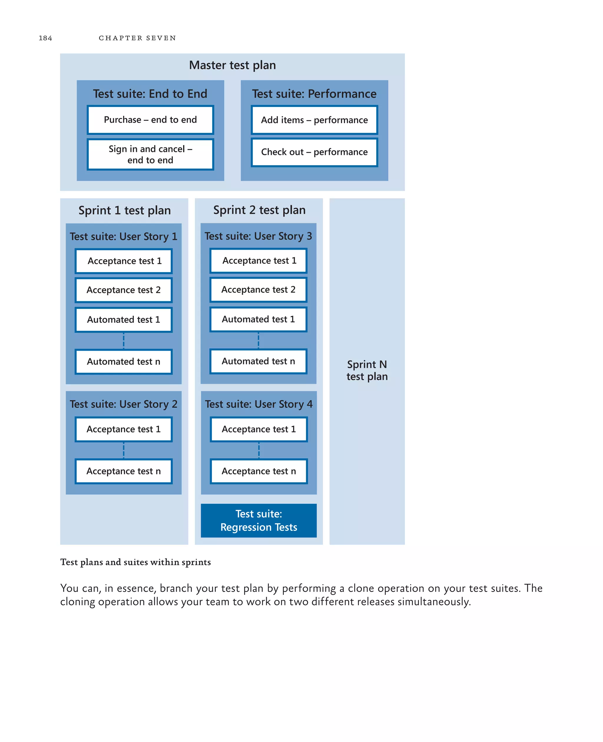184 chapter seven Test plans and suites within sprints You can, in essence, branch your test plan by performing a clone operation on your test suites. The cloning operation allows your team to work on two different releases simultaneously. Master test plan Purchase – end to end Sign in and cancel – end to end Test suite: End to End Add items – performance Check out – performance Test suite: Performance Sprint 1 test plan Acceptance test 1 Test suite: User Story 1 Acceptance test 2 Automated test 1 Automated test n Sprint 2 test plan Acceptance test 1 Test suite: User Story 3 Acceptance test 2 Automated test 1 Automated test n Test suite: User Story 2 Acceptance test 1 Acceptance test n Test suite: User Story 4 Acceptance test 1 Acceptance test n Sprint N test plan Test suite: Regression Tests 