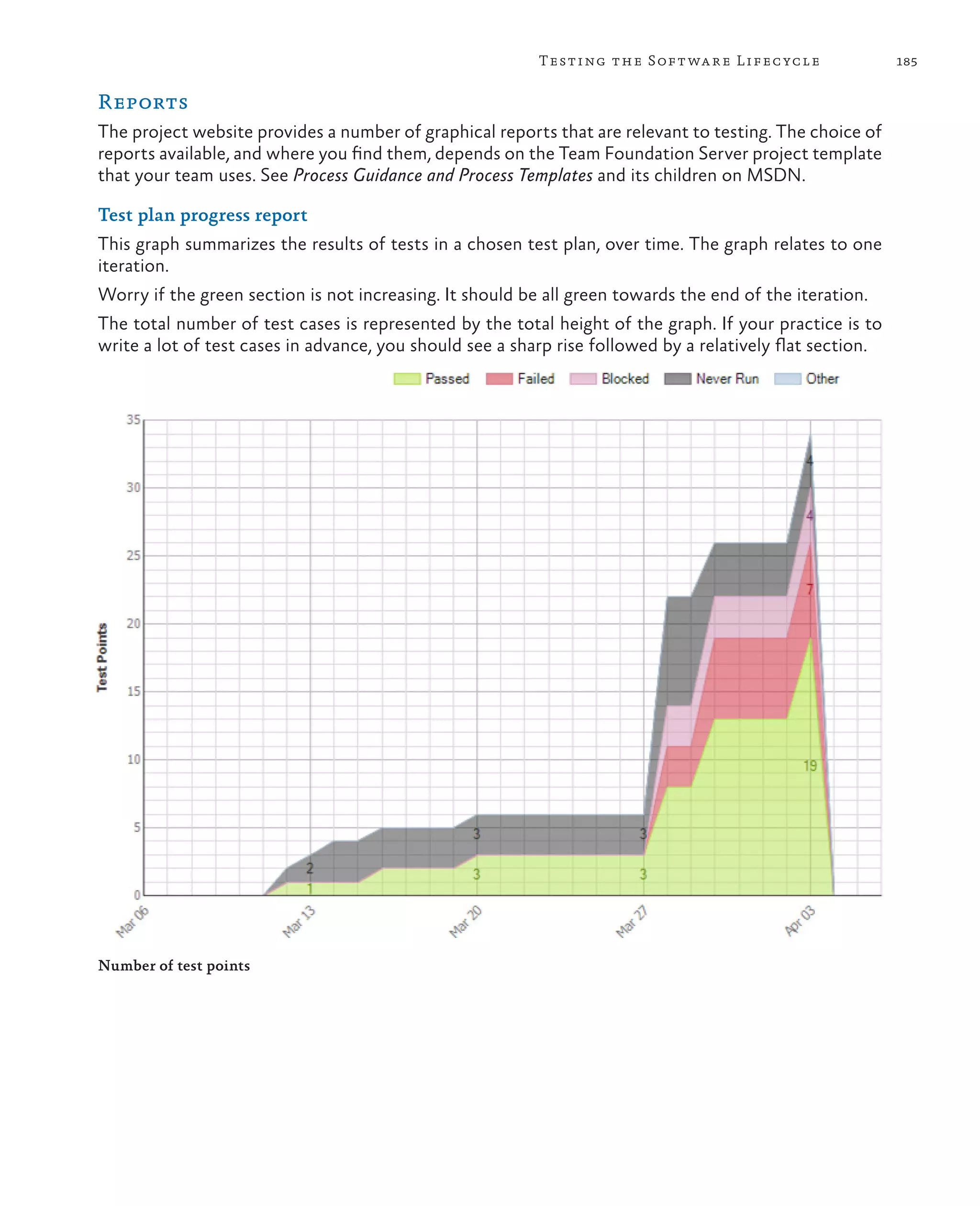 185Testing the Software Lifecycle Reports The project website provides a number of graphical reports that are relevant to testing. The choice of reports available, and where you find them, depends on the Team Foundation Server project template that your team uses. See Process Guidance and Process Templates and its children on MSDN. Test plan progress report This graph summarizes the results of tests in a chosen test plan, over time. The graph relates to one iteration. Worry if the green section is not increasing. It should be all green towards the end of the iteration. The total number of test cases is represented by the total height of the graph. If your practice is to write a lot of test cases in advance, you should see a sharp rise followed by a relatively flat section. Number of test points 