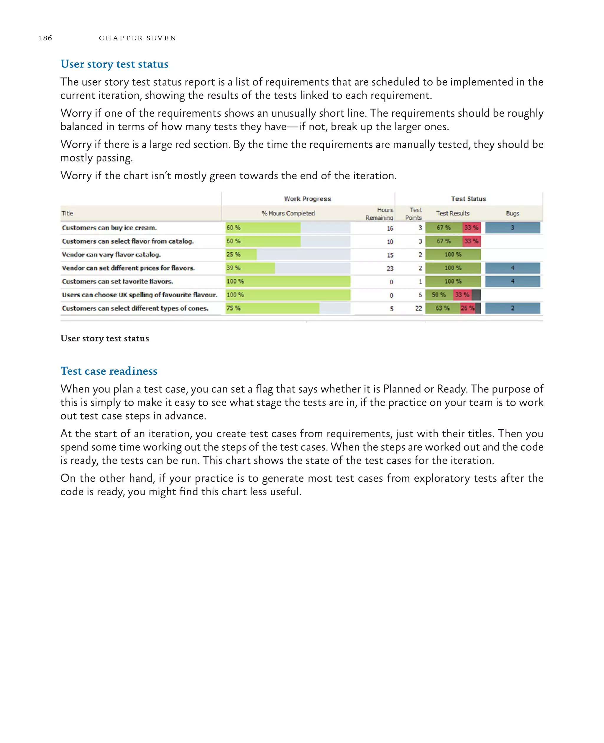 186 chapter seven User story test status The user story test status report is a list of requirements that are scheduled to be implemented in the current iteration, showing the results of the tests linked to each requirement. Worry if one of the requirements shows an unusually short line. The requirements should be roughly balanced in terms of how many tests they have—if not, break up the larger ones. Worry if there is a large red section. By the time the requirements are manually tested, they should be mostly passing. Worry if the chart isn’t mostly green towards the end of the iteration. User story test status Test case readiness When you plan a test case, you can set a flag that says whether it is Planned or Ready. The purpose of this is simply to make it easy to see what stage the tests are in, if the practice on your team is to work out test case steps in advance. At the start of an iteration, you create test cases from requirements, just with their titles. Then you spend some time working out the steps of the test cases. When the steps are worked out and the code is ready, the tests can be run. This chart shows the state of the test cases for the iteration. On the other hand, if your practice is to generate most test cases from exploratory tests after the code is ready, you might find this chart less useful. 