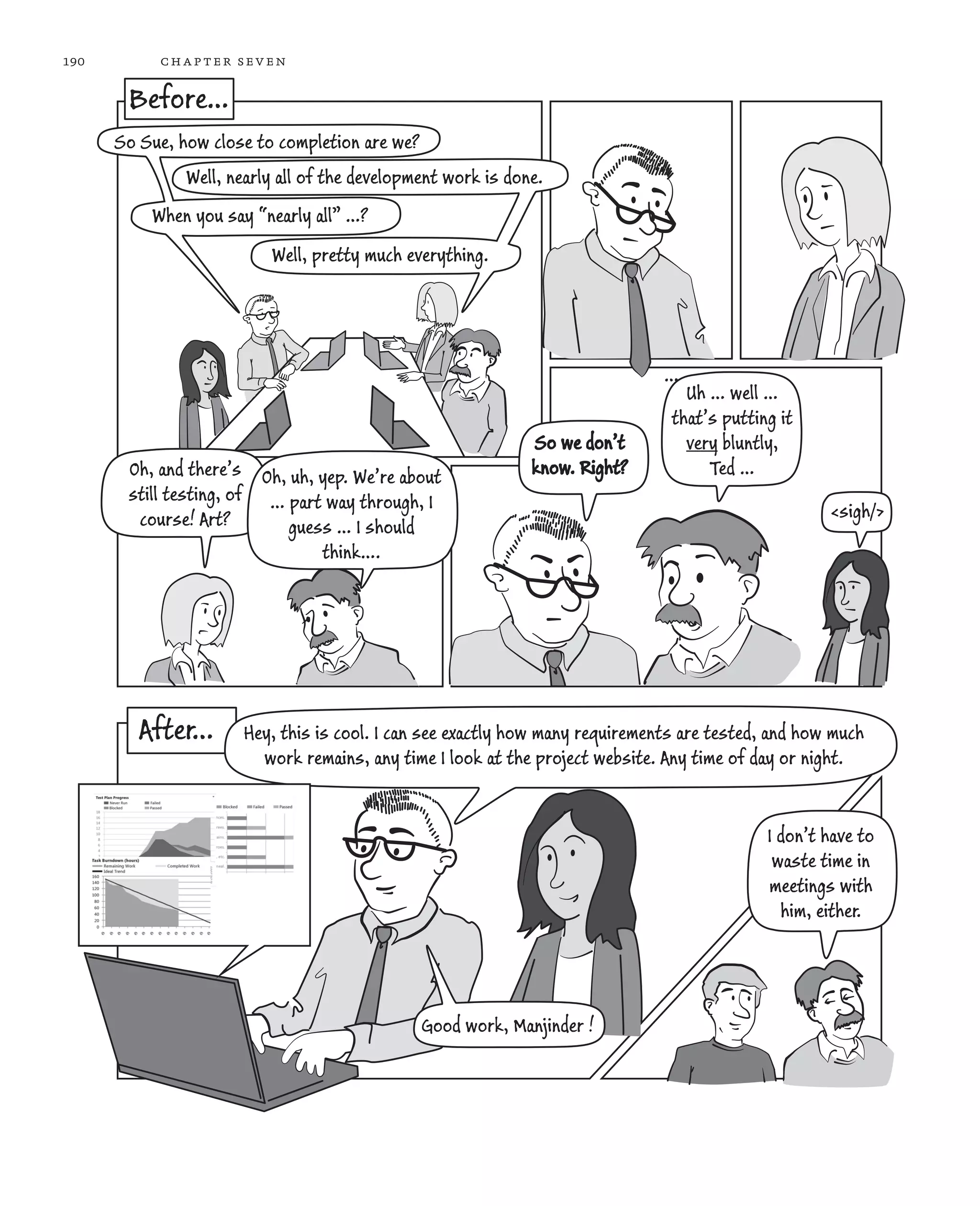 190 chapter seven After… Before… So Sue, how close to completion are we? Well, nearly all of the development work is done. When you say “nearly all” …? Well, pretty much everything. Oh, and there’s still testing, of course! Art? Oh, uh, yep. We’re about … part way through, I guess … I should think…. So we don’t know. Right? Uh … well … that’s putting it very bluntly, Ted … <sigh/> Hey, this is cool. I can see exactly how many requirements are tested, and how much work remains, any time I look at the project website. Any time of day or night. I don’t have to waste time in meetings with him, either. Good work, Manjinder ! … 