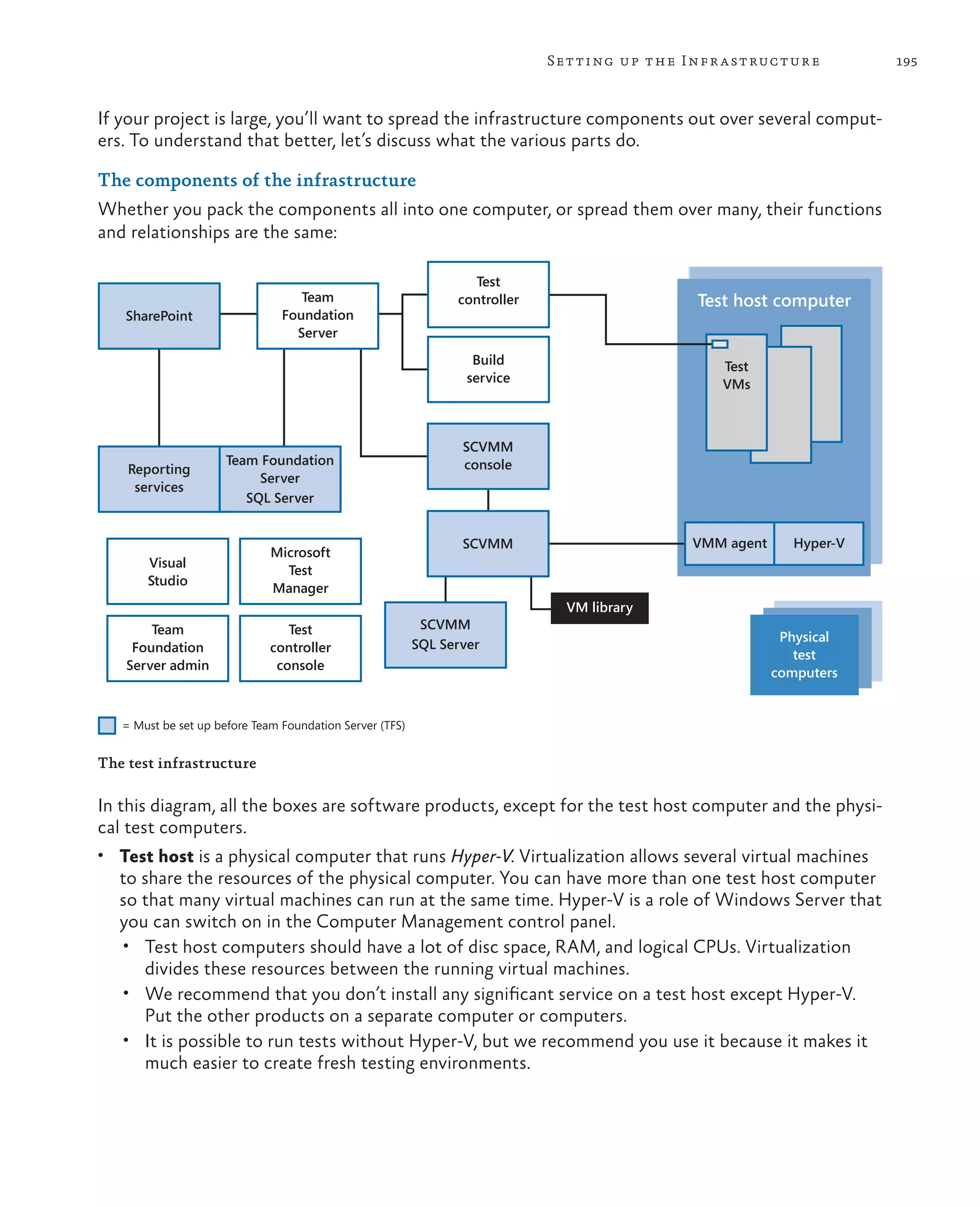 195Setting up the Infrastructure If your project is large, you’ll want to spread the infrastructure components out over several comput- ers. To understand that better, let’s discuss what the various parts do. The components of the infrastructure Whether you pack the components all into one computer, or spread them over many, their functions and relationships are the same: SharePoint Team Foundation Server Reporting services Team Foundation Server SQL Server SCVMM console SCVMM SCVMM SQL Server Visual Studio Microsoft Test Manager Team Foundation Server admin Test controller console Build service VM library VMM agent Hyper-V Physical test computers Test host computer Test VMs Test controller = Must be set up before Team Foundation Server (TFS) The test infrastructure In this diagram, all the boxes are software products, except for the test host computer and the physi- cal test computers. • Test host is a physical computer that runs Hyper-V. Virtualization allows several virtual machines to share the resources of the physical computer. You can have more than one test host computer so that many virtual machines can run at the same time. Hyper-V is a role of Windows Server that you can switch on in the Computer Management control panel. • Test host computers should have a lot of disc space, RAM, and logical CPUs. Virtualization divides these resources between the running virtual machines. • We recommend that you don’t install any significant service on a test host except Hyper-V. Put the other products on a separate computer or computers. • It is possible to run tests without Hyper-V, but we recommend you use it because it makes it much easier to create fresh testing environments. 