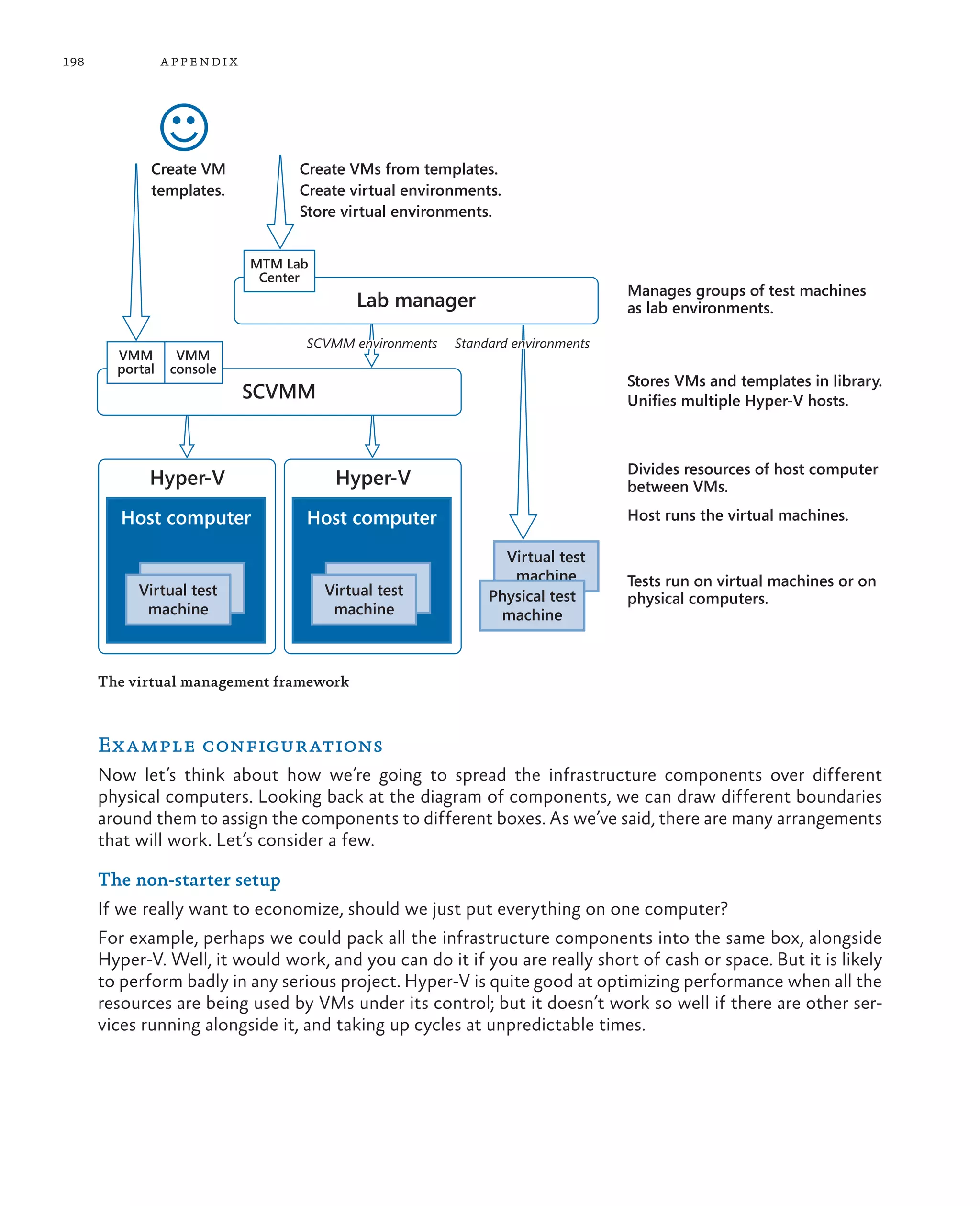 198 appendix The virtual management framework Example configurations Now let’s think about how we’re going to spread the infrastructure components over different physical computers. Looking back at the diagram of components, we can draw different boundaries around them to assign the components to different boxes. As we’ve said, there are many arrangements that will work. Let’s consider a few. The non-starter setup If we really want to economize, should we just put everything on one computer? For example, perhaps we could pack all the infrastructure components into the same box, alongside Hyper-V. Well, it would work, and you can do it if you are really short of cash or space. But it is likely to perform badly in any serious project. Hyper-V is quite good at optimizing performance when all the resources are being used by VMs under its control; but it doesn’t work so well if there are other ser- vices running alongside it, and taking up cycles at unpredictable times. Virtual test machine Host computer Hyper-V Virtual test machine Host computer Hyper-V Virtual test machine SCVMM VMM portal VMM console Lab manager MTM Lab Center Physical test machine Create VMs from templates. Create virtual environments. Store virtual environments. Create VM templates. Manages groups of test machines as lab environments. Tests run on virtual machines or on physical computers. Host runs the virtual machines. Divides resources of host computer between VMs. Stores VMs and templates in library. Unifies multiple Hyper-V hosts. SCVMM environments Standard environments 