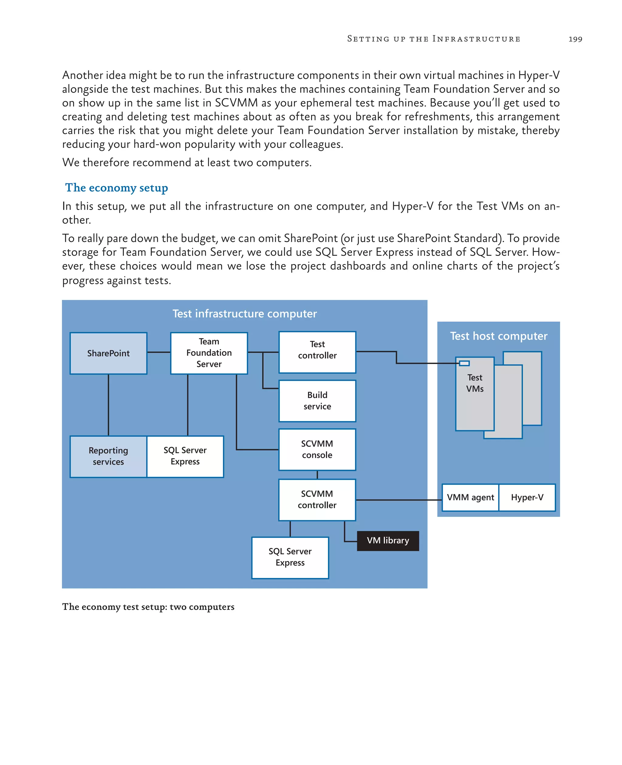 199Setting up the Infrastructure Another idea might be to run the infrastructure components in their own virtual machines in Hyper-V alongside the test machines. But this makes the machines containing Team Foundation Server and so on show up in the same list in SCVMM as your ephemeral test machines. Because you’ll get used to creating and deleting test machines about as often as you break for refreshments, this arrangement carries the risk that you might delete your Team Foundation Server installation by mistake, thereby reducing your hard-won popularity with your colleagues. We therefore recommend at least two computers. The economy setup In this setup, we put all the infrastructure on one computer, and Hyper-V for the Test VMs on an- other. To really pare down the budget, we can omit SharePoint (or just use SharePoint Standard). To provide storage for Team Foundation Server, we could use SQL Server Express instead of SQL Server. How- ever, these choices would mean we lose the project dashboards and online charts of the project’s progress against tests. SharePoint Team Foundation Server Reporting services SQL Server Express SCVMM console SCVMM controller SQL Server Express Build service VM library VMM agent Hyper-V Test host computer Test VMs Test controller Test infrastructure computer The economy test setup: two computers 
