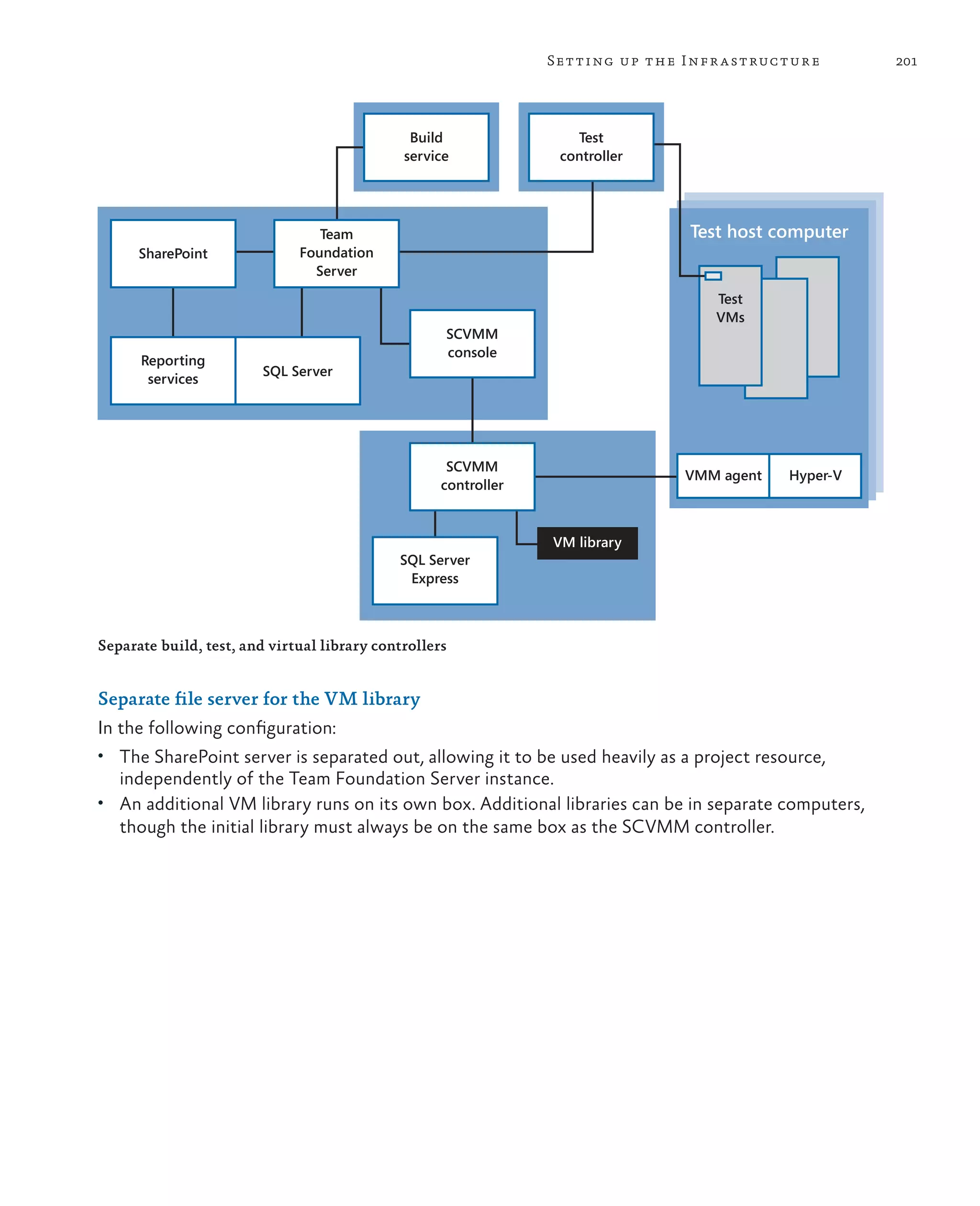201Setting up the Infrastructure Separate build, test, and virtual library controllers Separate file server for the VM library In the following configuration: • The SharePoint server is separated out, allowing it to be used heavily as a project resource, independently of the Team Foundation Server instance. • An additional VM library runs on its own box. Additional libraries can be in separate computers, though the initial library must always be on the same box as the SCVMM controller. Reporting services SQL Server SCVMM console SCVMM controller SQL Server Express VM library VMM agent Hyper-V Test host computer Test VMs Test controller SharePoint Team Foundation Server Build service 