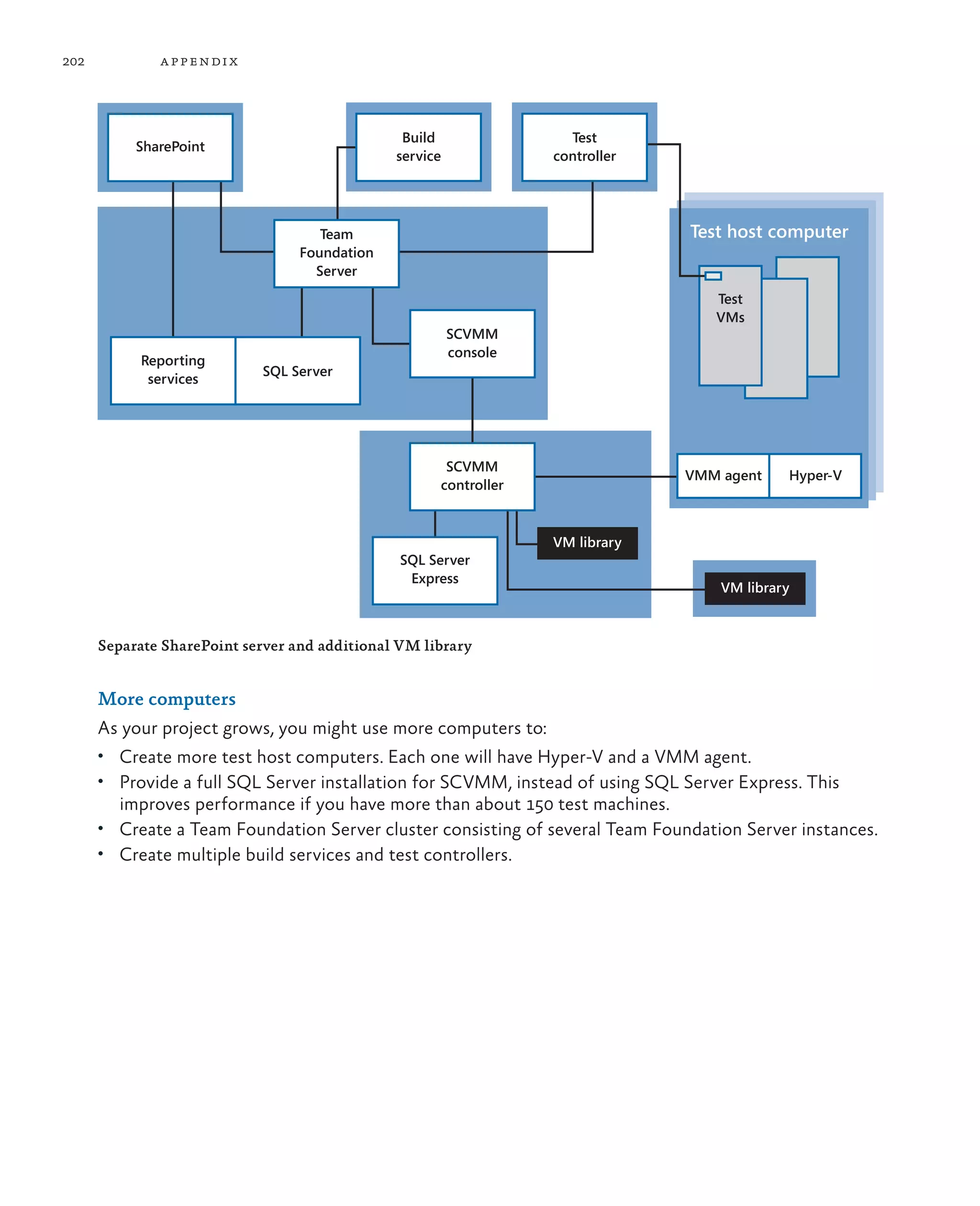202 appendix Separate SharePoint server and additional VM library More computers As your project grows, you might use more computers to: • Create more test host computers. Each one will have Hyper-V and a VMM agent. • Provide a full SQL Server installation for SCVMM, instead of using SQL Server Express. This improves performance if you have more than about 150 test machines. • Create a Team Foundation Server cluster consisting of several Team Foundation Server instances. • Create multiple build services and test controllers. Reporting services SQL Server SCVMM console SCVMM controller SQL Server Express VM library VMM agent Hyper-V Test host computer Test VMs Test controller Team Foundation Server Build service SharePoint VM library 