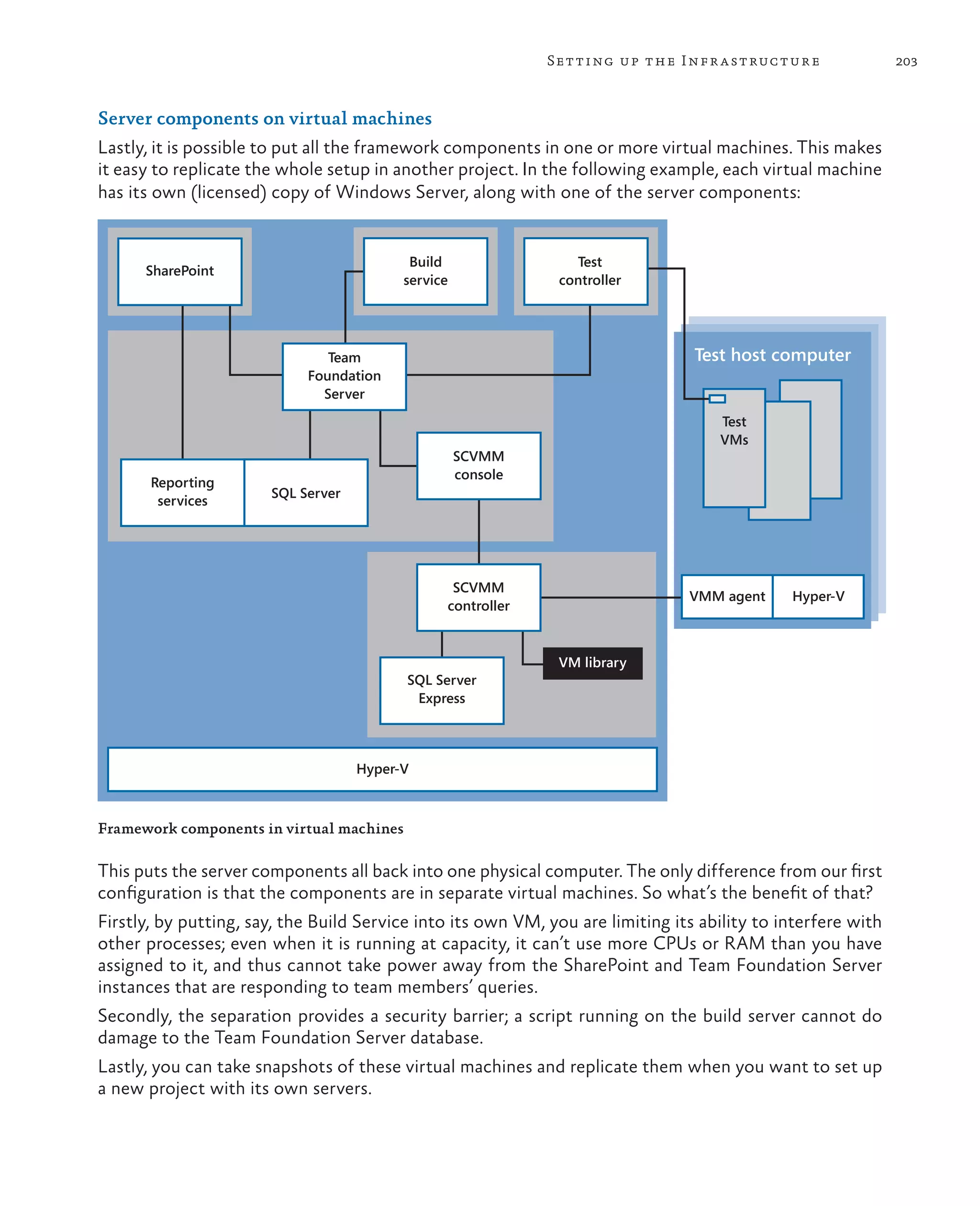 203Setting up the Infrastructure Server components on virtual machines Lastly, it is possible to put all the framework components in one or more virtual machines. This makes it easy to replicate the whole setup in another project. In the following example, each virtual machine has its own (licensed) copy of Windows Server, along with one of the server components: Reporting services SQL Server SCVMM console SCVMM controller SQL Server Express VM library VMM agent Hyper-V Test host computer Test VMs Test controller Team Foundation Server Build service SharePoint Hyper-V Framework components in virtual machines This puts the server components all back into one physical computer. The only difference from our first configuration is that the components are in separate virtual machines. So what’s the benefit of that? Firstly, by putting, say, the Build Service into its own VM, you are limiting its ability to interfere with other processes; even when it is running at capacity, it can’t use more CPUs or RAM than you have assigned to it, and thus cannot take power away from the SharePoint and Team Foundation Server instances that are responding to team members’ queries. Secondly, the separation provides a security barrier; a script running on the build server cannot do damage to the Team Foundation Server database. Lastly, you can take snapshots of these virtual machines and replicate them when you want to set up a new project with its own servers. 