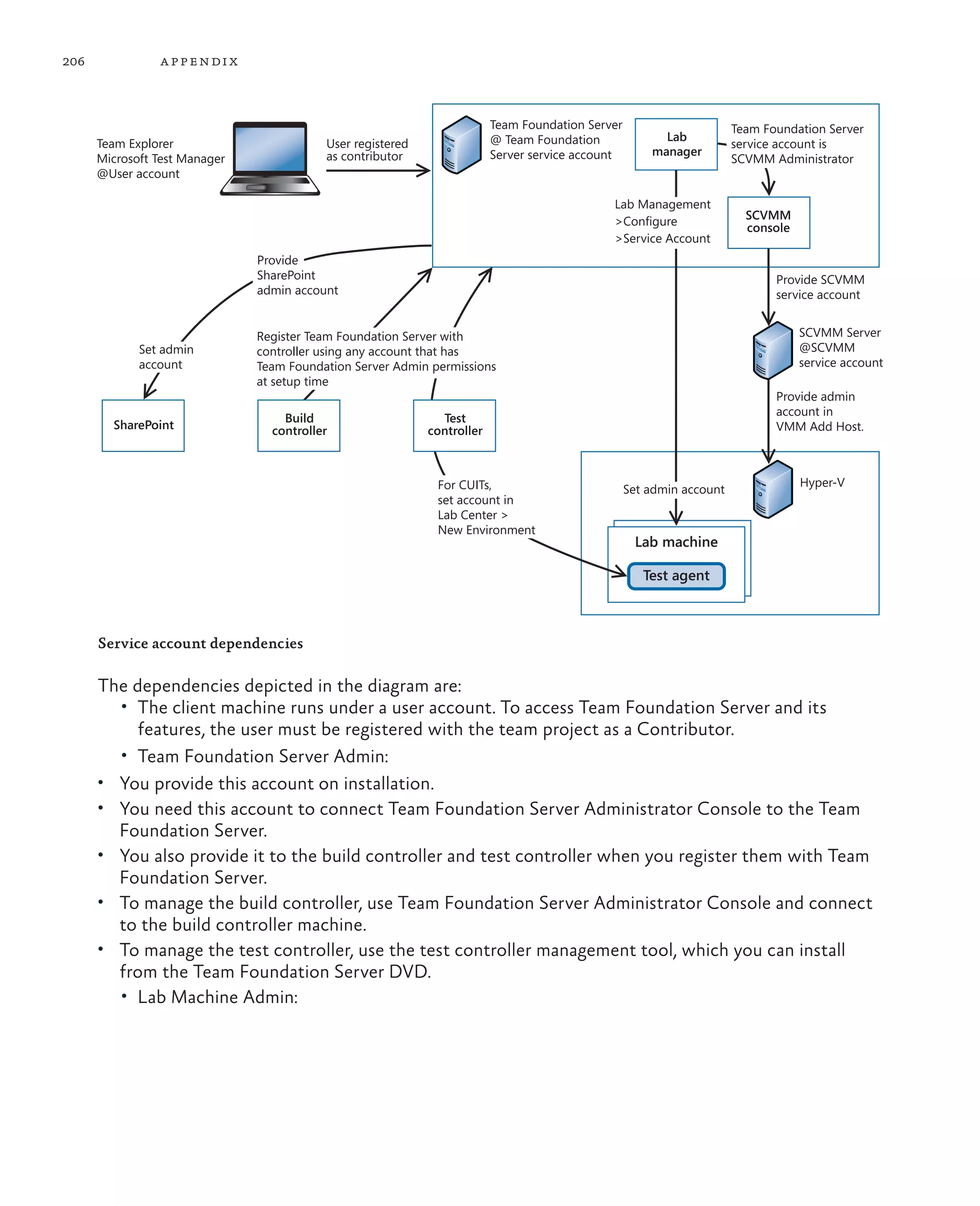 206 appendix Service account dependencies The dependencies depicted in the diagram are: • The client machine runs under a user account. To access Team Foundation Server and its features, the user must be registered with the team project as a Contributor. • Team Foundation Server Admin: • You provide this account on installation. • You need this account to connect Team Foundation Server Administrator Console to the Team Foundation Server. • You also provide it to the build controller and test controller when you register them with Team Foundation Server. • To manage the build controller, use Team Foundation Server Administrator Console and connect to the build controller machine. • To manage the test controller, use the test controller management tool, which you can install from the Team Foundation Server DVD. • Lab Machine Admin: Team Foundation Server @ Team Foundation Server service account Lab manager User registered as contributor SharePoint Lab machine Team Explorer Microsoft Test Manager @User account Hyper-V Provide admin account in VMM Add Host. Test agent Team Foundation Server service account is SCVMM Administrator SCVMM console SCVMM Server @SCVMM service account Provide SCVMM service account Test controller For CUITs, set account in Lab Center > New Environment Set admin account Provide SharePoint admin account Register Team Foundation Server with controller using any account that has Team Foundation Server Admin permissions at setup time Build controller Lab Management >Configure >Service Account Set admin account 