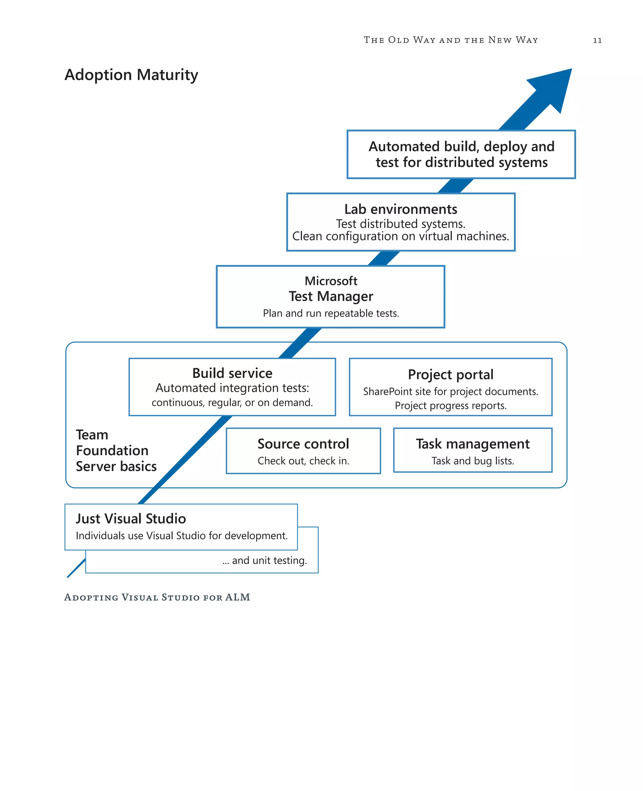 11The Old Way and the New Way Adopting Visual Studio for ALM Automated build, deploy and test for distributed systems Lab environments Test distributed systems. Clean configuration on virtual machines. Microsoft Test Manager Plan and run repeatable tests. Just Visual Studio Individuals use Visual Studio for development. ... and unit testing. Team Foundation Server basics Build service Automated integration tests: continuous, regular, or on demand. Project portal SharePoint site for project documents. Project progress reports. Source control Check out, check in. Task management Task and bug lists. Adoption Maturity 