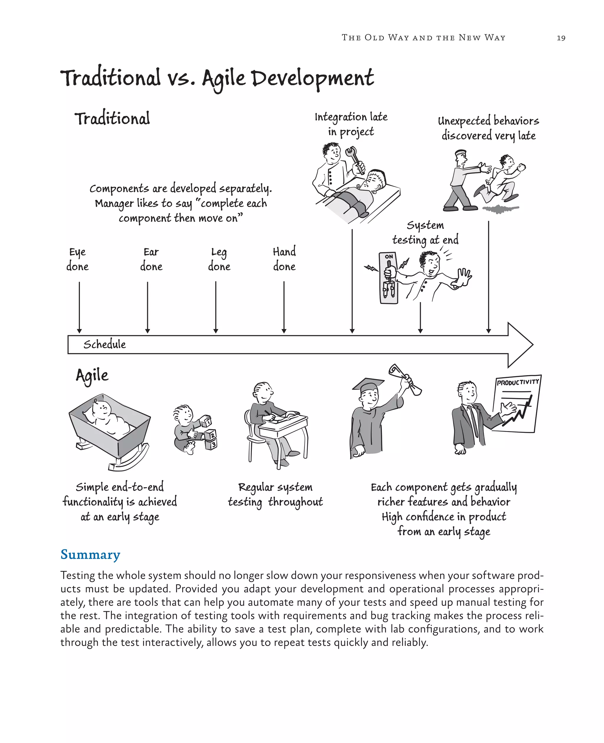19The Old Way and the New Way Unexpected behaviors discovered very late Traditional vs. Agile Development Traditional Components are developed separately. Manager likes to say “complete each component then move on” System testing at end Agile Simple end-to-end functionality is achieved at an early stage Regular system testing throughout Each component gets gradually richer features and behavior High conﬁdence in product from an early stage Eye done Leg done Hand done Ear done Integration late in project Schedule Summary Testing the whole system should no longer slow down your responsiveness when your software prod- ucts must be updated. Provided you adapt your development and operational processes appropri- ately, there are tools that can help you automate many of your tests and speed up manual testing for the rest. The integration of testing tools with requirements and bug tracking makes the process reli- able and predictable. The ability to save a test plan, complete with lab configurations, and to work through the test interactively, allows you to repeat tests quickly and reliably. 