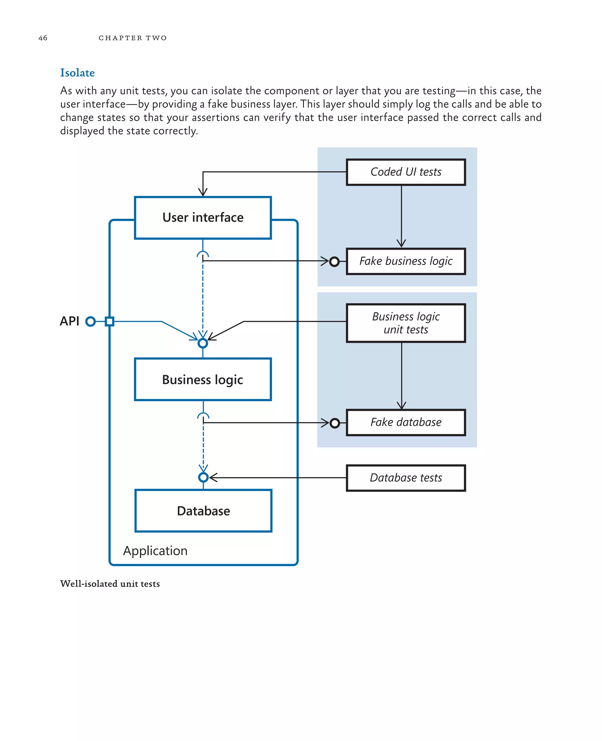 46 chapter two Isolate As with any unit tests, you can isolate the component or layer that you are testing—in this case, the user interface—by providing a fake business layer. This layer should simply log the calls and be able to change states so that your assertions can verify that the user interface passed the correct calls and displayed the state correctly. User interface Business logic Database API Coded UI tests Fake business logic Business logic unit tests Fake database Database tests Application Well-isolated unit tests 