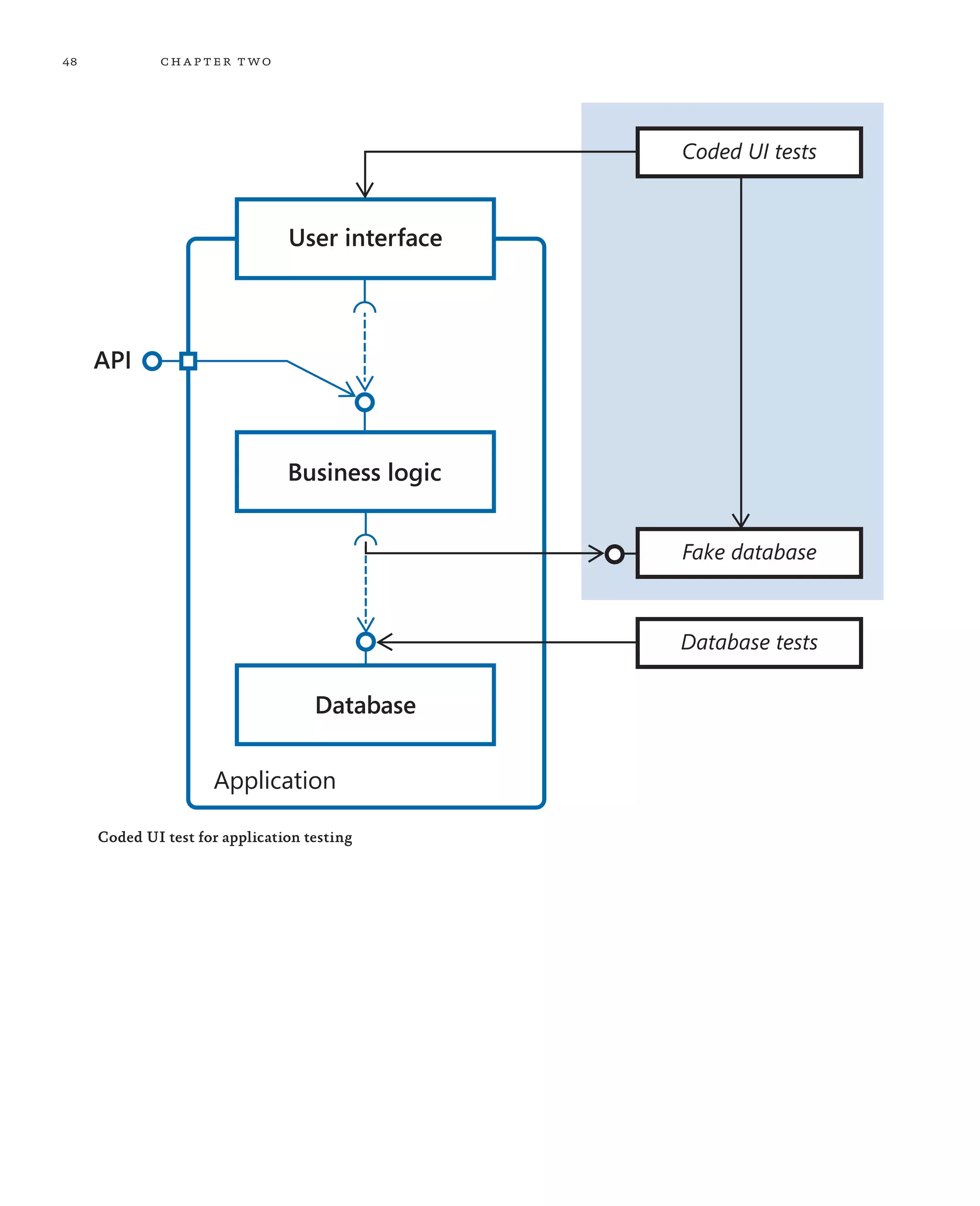 48 chapter two Coded UI test for application testing User interface Business logic Database API Coded UI tests Fake database Database tests Application 