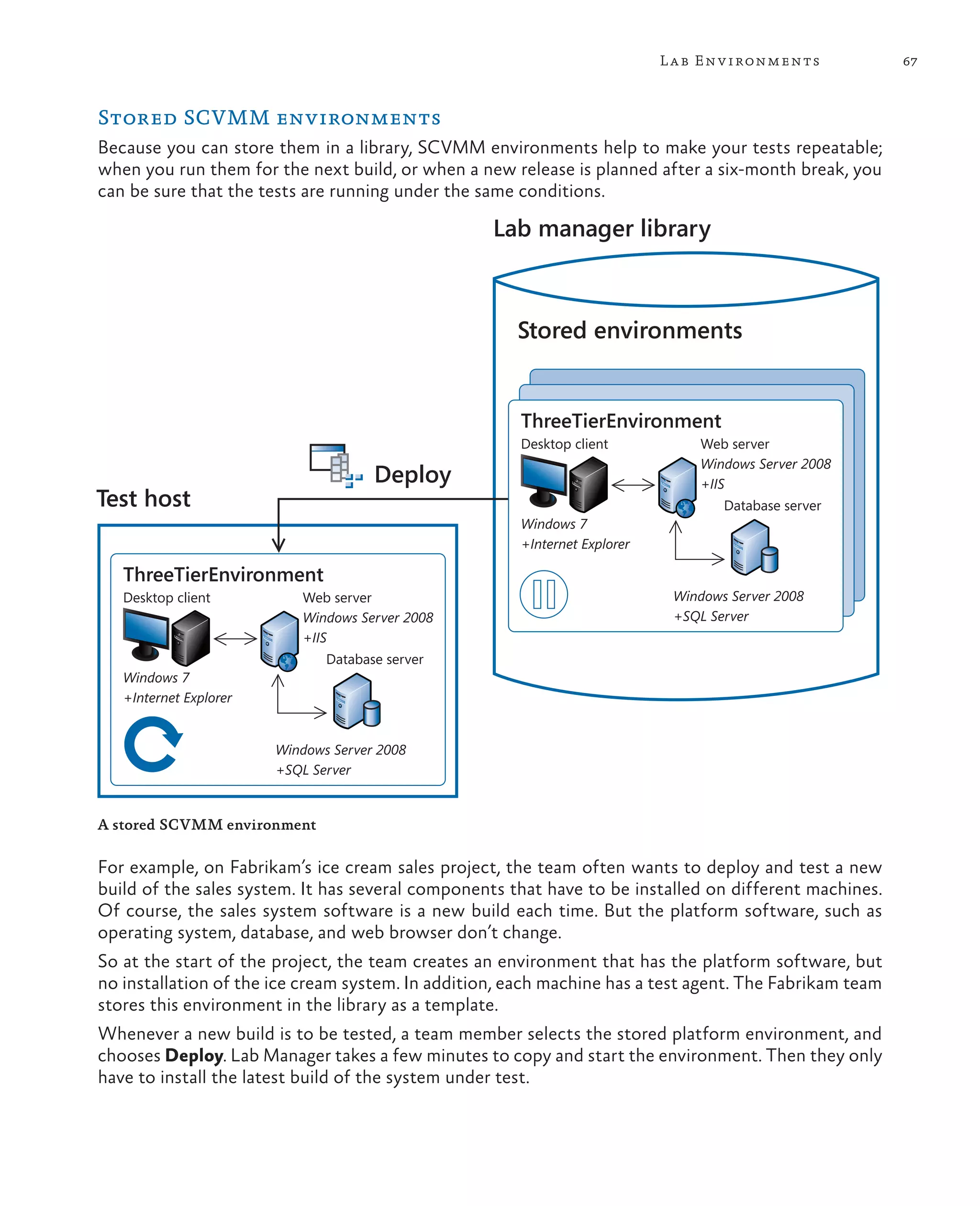 67Lab Environments Stored SCVMM environments Because you can store them in a library, SCVMM environments help to make your tests repeatable; when you run them for the next build, or when a new release is planned after a six-month break, you can be sure that the tests are running under the same conditions. Test host Lab manager library Stored environments Deploy ThreeTierEnvironment Desktop client Windows 7 +Internet Explorer Web server Windows Server 2008 +IIS Windows Server 2008 +SQL Server Database server ThreeTierEnvironment Desktop client Windows 7 +Internet Explorer Web server Windows Server 2008 +IIS Windows Server 2008 +SQL Server Database server A stored SCVMM environment For example, on Fabrikam’s ice cream sales project, the team often wants to deploy and test a new build of the sales system. It has several components that have to be installed on different machines. Of course, the sales system software is a new build each time. But the platform software, such as operating system, database, and web browser don’t change. So at the start of the project, the team creates an environment that has the platform software, but no installation of the ice cream system. In addition, each machine has a test agent. The Fabrikam team stores this environment in the library as a template. Whenever a new build is to be tested, a team member selects the stored platform environment, and chooses Deploy. Lab Manager takes a few minutes to copy and start the environment. Then they only have to install the latest build of the system under test. 