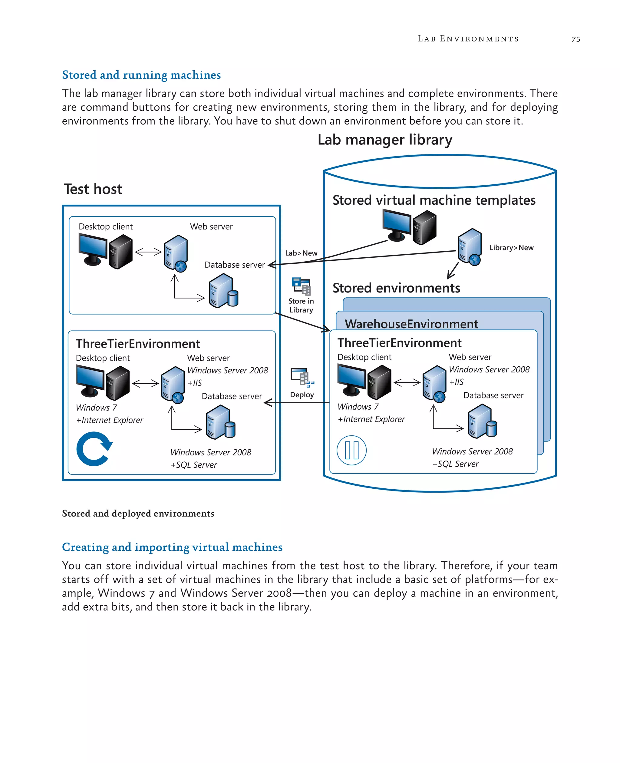 75Lab Environments Stored and running machines The lab manager library can store both individual virtual machines and complete environments. There are command buttons for creating new environments, storing them in the library, and for deploying environments from the library. You have to shut down an environment before you can store it. WarehouseEnvironment Test host Lab manager library Stored environments Deploy ThreeTierEnvironment Desktop client Windows 7 +Internet Explorer Web server Windows Server 2008 +IIS Windows Server 2008 +SQL Server Database server ThreeTierEnvironment Desktop client Windows 7 +Internet Explorer Web server Windows Server 2008 +IIS Windows Server 2008 +SQL Server Database server Desktop client Web server Database server Store in Library Lab>New Stored virtual machine templates Library>New Stored and deployed environments Creating and importing virtual machines You can store individual virtual machines from the test host to the library. Therefore, if your team starts off with a set of virtual machines in the library that include a basic set of platforms—for ex- ample, Windows 7 and Windows Server 2008—then you can deploy a machine in an environment, add extra bits, and then store it back in the library. 