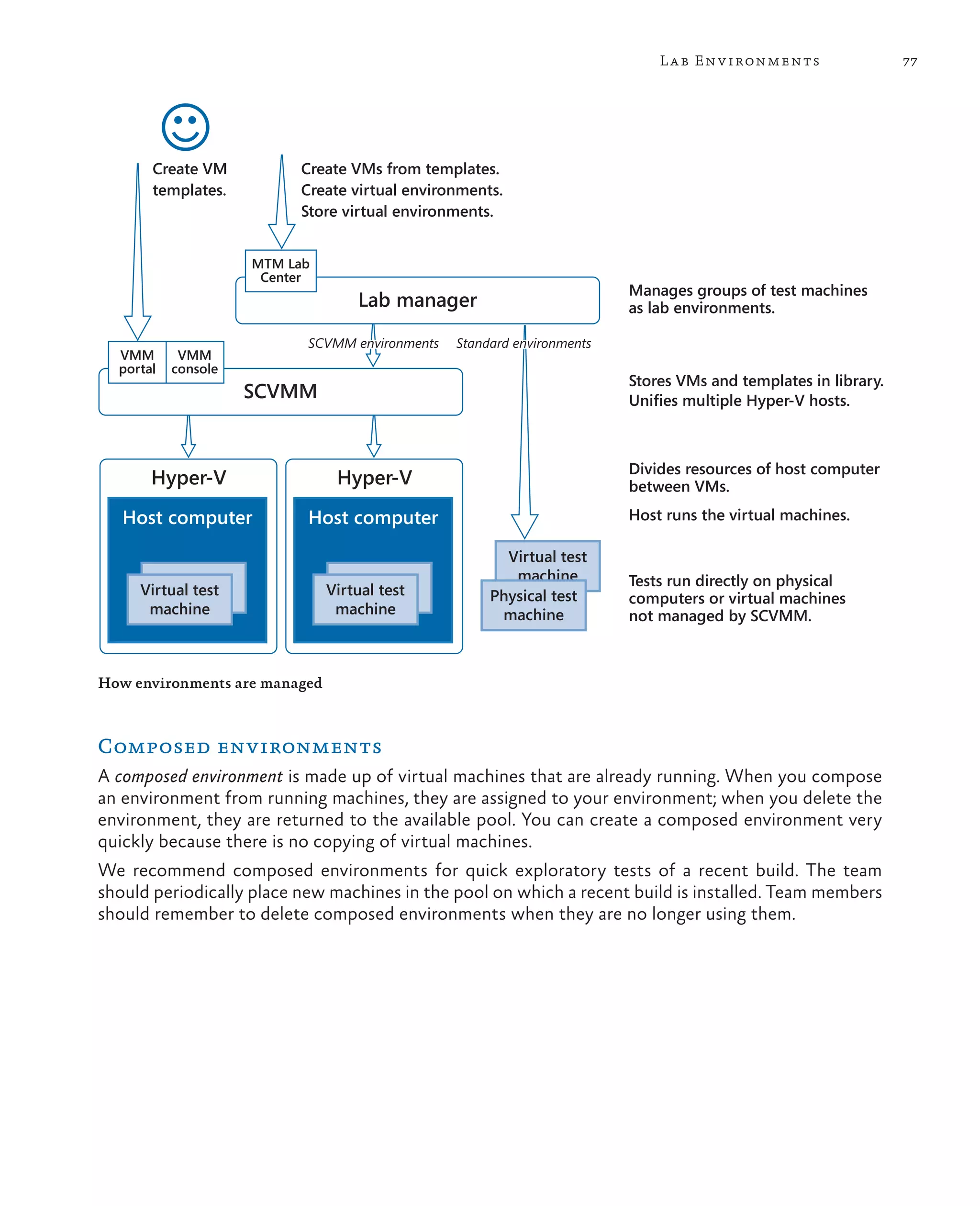 77Lab Environments How environments are managed Composed environments A composed environment is made up of virtual machines that are already running. When you compose an environment from running machines, they are assigned to your environment; when you delete the environment, they are returned to the available pool. You can create a composed environment very quickly because there is no copying of virtual machines. We recommend composed environments for quick exploratory tests of a recent build. The team should periodically place new machines in the pool on which a recent build is installed. Team members should remember to delete composed environments when they are no longer using them. Virtual test machine Host computer Hyper-V Virtual test machine Host computer Hyper-V Virtual test machine SCVMM VMM portal VMM console Lab manager MTM Lab Center Physical test machine Create VMs from templates. Create virtual environments. Store virtual environments. Create VM templates. Manages groups of test machines as lab environments. Tests run directly on physical computers or virtual machines not managed by SCVMM. Host runs the virtual machines. Divides resources of host computer between VMs. Stores VMs and templates in library. Unifies multiple Hyper-V hosts. SCVMM environments Standard environments 