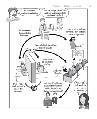 173Testing the Software Lifecycle
So this is how
Contoso does testing:
First, an analyst sits with the
customer and works out the
requirements in detail.
The requirements
doc goes to the
developers …
…and to a test lead, who
scripts a set of test cases
for each requirement
When a bug is
found, a report is
sent to the
developers
And when it’s all tested
and signed off, we roll it
out to the ﬁeld – and
that’s a big task in itself!
Wow. That’s
different from
how we work in
Fabrikam.
When a build of the software
becomes available -
- Some testers
do exploratory
testing…
…and others
follow the
scripts
1. Click here
2. Type there
3. Verify value
 