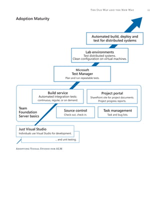 11The Old Way and the New Way
Adopting Visual Studio for ALM
Automated build, deploy and
test for distributed systems
Lab environments
Test distributed systems.
Clean configuration on virtual machines.
Microsoft
Test Manager
Plan and run repeatable tests.
Just Visual Studio
Individuals use Visual Studio for development.
... and unit testing.
Team
Foundation
Server basics
Build service
Automated integration tests:
continuous, regular, or on demand.
Project portal
SharePoint site for project documents.
Project progress reports.
Source control
Check out, check in.
Task management
Task and bug lists.
Adoption Maturity
 