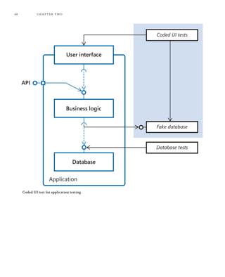 48 chapter two
Coded UI test for application testing
User interface
Business logic
Database
API
Coded UI tests
Fake database
Database tests
Application
 