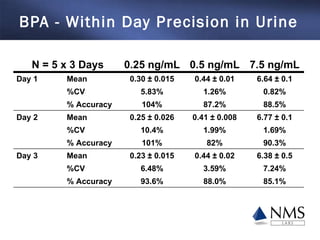 BPA - Within Day Precision in Urine N = 5 x 3 Days 0.25 ng/mL 0.5 ng/mL 7.5 ng/mL Day 1 Mean 0.30  ±   0.015 0.44  ± 0.01 ...