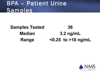 BPA – Patient Urine Samples Samples Tested 36 Median 3.2 ng/mL Range <0.25  to >10 ng/mL 