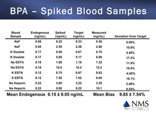 BPA – Spiked Blood Samples  Blood Sample Endogenous (ng/mL) Spiked (ng/mL) Target (ng/mL) Measured (ng/mL) Deviation from ...