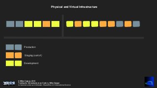 © Mike Caspar, 2016
Testing for Infrastructure as Code by Mike Caspar
is licenced under an Attribution-ShareAlike 4.0 International licence
Physical and Virtual Infrastructure
Production
Development
Staging (sort of)
 