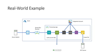 Real-World Example
Azure Integration Account
SFTP Server
Source System
Service Bus
Receiver
Processing Logic
Look up user data Create File
 