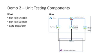 Demo 2 – Unit Testing Components
What
• Flat File Encode
• Flat File Decode
• XML Transform
How
Azure
Integration Account
My Visual Studio Project
Map Helper Flat File
Decode
Helper
Flat File
Encode
Helper
 