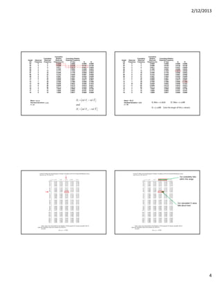 2/12/2013
4
Height
(in)
Observed
Frequency
Cumulative
Observed
Frequency
Cumulative
Relative
Observed
Frequency (Fi)
Cumulative Relative
Expected Frequency
(F-hati) Di D’i
62 0 0 0.0000 0.0068 0.0068 0.0068
63 2 2 0.0286 0.0150 0.0136 0.0150
64 2 4 0.0571 0.0314 0.0257 0.0028
65 3 7 0.1000 0.0594 0.0406 0.0023
66 5 12 0.1714 0.1038 0.0676 0.0038
67 4 16 0.2286 0.1736 0.0550 0.0022
68 6 22 0.3143 0.2546 0.0597 0.0260
69 5 27 0.3857 0.3632 0.0225 0.0489
70 8 35 0.5000 0.4801 0.0199 0.0944
71 7 42 0.6000 0.5987 0.0013 0.0987
72 7 49 0.7000 0.7088 0.0088 0.1088
73 10 59 0.8429 0.8023 0.0406 0.1023
74 6 65 0.9286 0.8770 0.0516 0.0341
75 3 68 0.9714 0.9279 0.0435 0.0007
76 2 70 1.0000 0.9608 0.0392 0.0106
77 0 70 1.0000 0.9803 0.0197 0.0197
78 0 70 1.0000 0.9911 0.0089 0.0089
Mean = 70.17
Standard deviation = 3.31
n = 70
iii
iii
FrelFrelD
and
FrelFrelD
ˆ
ˆ
1
'



Height
(in)
Observed
Frequency
Cumulative
Observed
Frequency
Cumulative
Relative
Observed
Frequency (Fi)
Cumulative Relative
Expected Frequency
(F-hati) Di D’i
62 0 0 0.0000 0.0068 0.0068 0.0068
63 2 2 0.0286 0.0150 0.0136 0.0150
64 2 4 0.0571 0.0314 0.0257 0.0028
65 3 7 0.1000 0.0594 0.0406 0.0023
66 5 12 0.1714 0.1038 0.0676 0.0038
67 4 16 0.2286 0.1736 0.0550 0.0022
68 6 22 0.3143 0.2546 0.0597 0.0260
69 5 27 0.3857 0.3632 0.0225 0.0489
70 8 35 0.5000 0.4801 0.0199 0.0944
71 7 42 0.6000 0.5987 0.0013 0.0987
72 7 49 0.7000 0.7088 0.0088 0.1088
73 10 59 0.8429 0.8023 0.0406 0.1023
74 6 65 0.9286 0.8770 0.0516 0.0341
75 3 68 0.9714 0.9279 0.0435 0.0007
76 2 70 1.0000 0.9608 0.0392 0.0106
77 0 70 1.0000 0.9803 0.0197 0.0197
78 0 70 1.0000 0.9911 0.0089 0.0089
Mean = 70.17
Standard deviation = 3.31
n = 70
Di Max = 0.0676            D’i Max = 0.1088
D = 0.1088     (Use the larger of the 2 values)
Our calculated D value
falls about here.
Our probability falls
within this range.
 