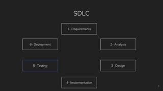 SDLC
1- Requirements
2- Analysis
5- Testing
6- Deployment
3- Design
4- Implementation
3
 