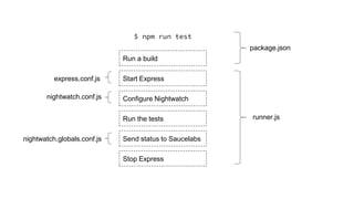 $ npm run test
Run a build
Configure Nightwatch
Start Express
Run the tests
Send status to Saucelabs
package.json
runner.js
express.conf.js
nightwatch.conf.js
Stop Express
nightwatch.globals.conf.js
 