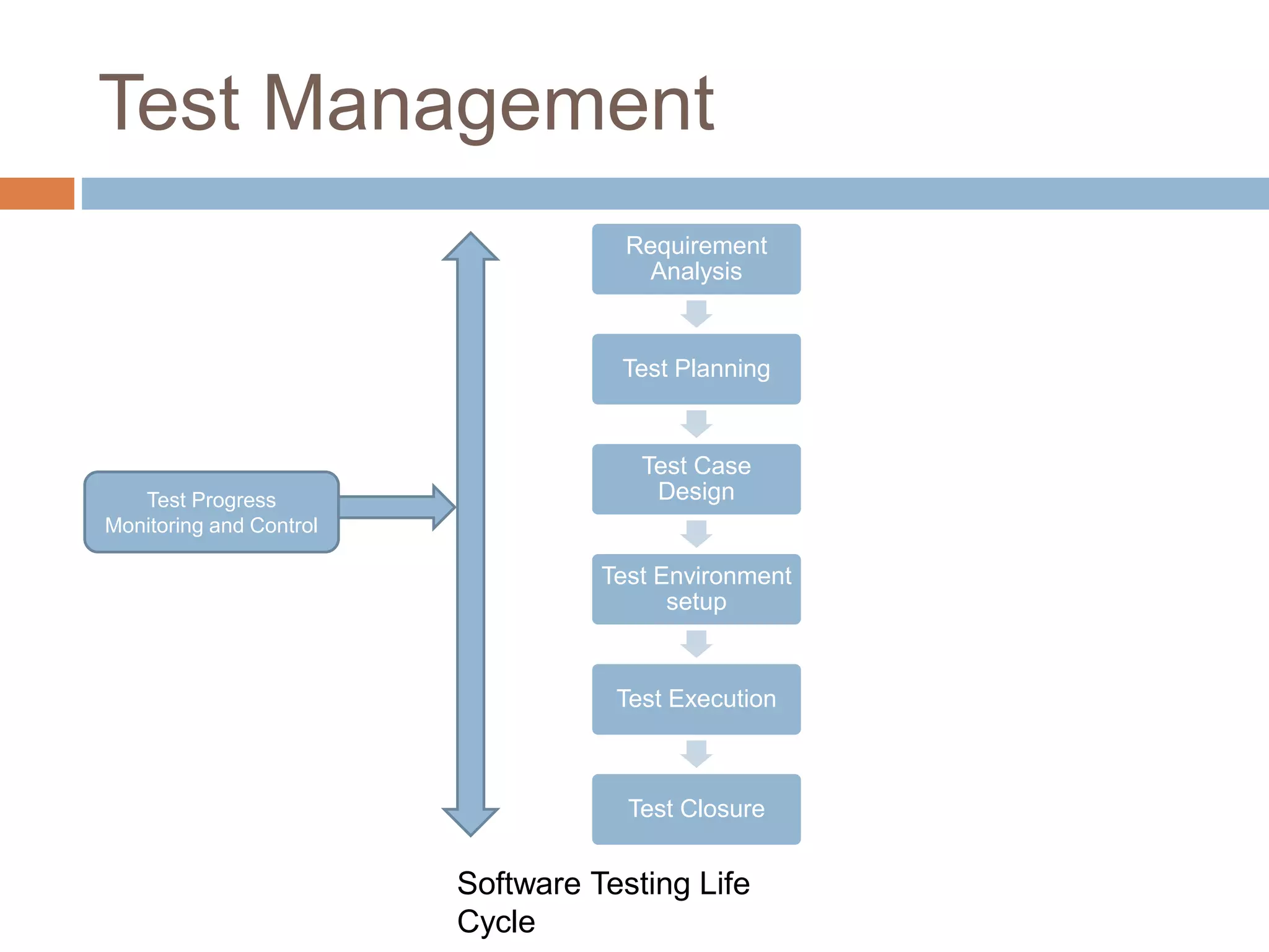 Test Management
Requirement
Analysis
Test Planning
Test Case
Design
Test Environment
setup
Test Execution
Test Closure
Test Progress
Monitoring and Control
Software Testing Life
Cycle
 