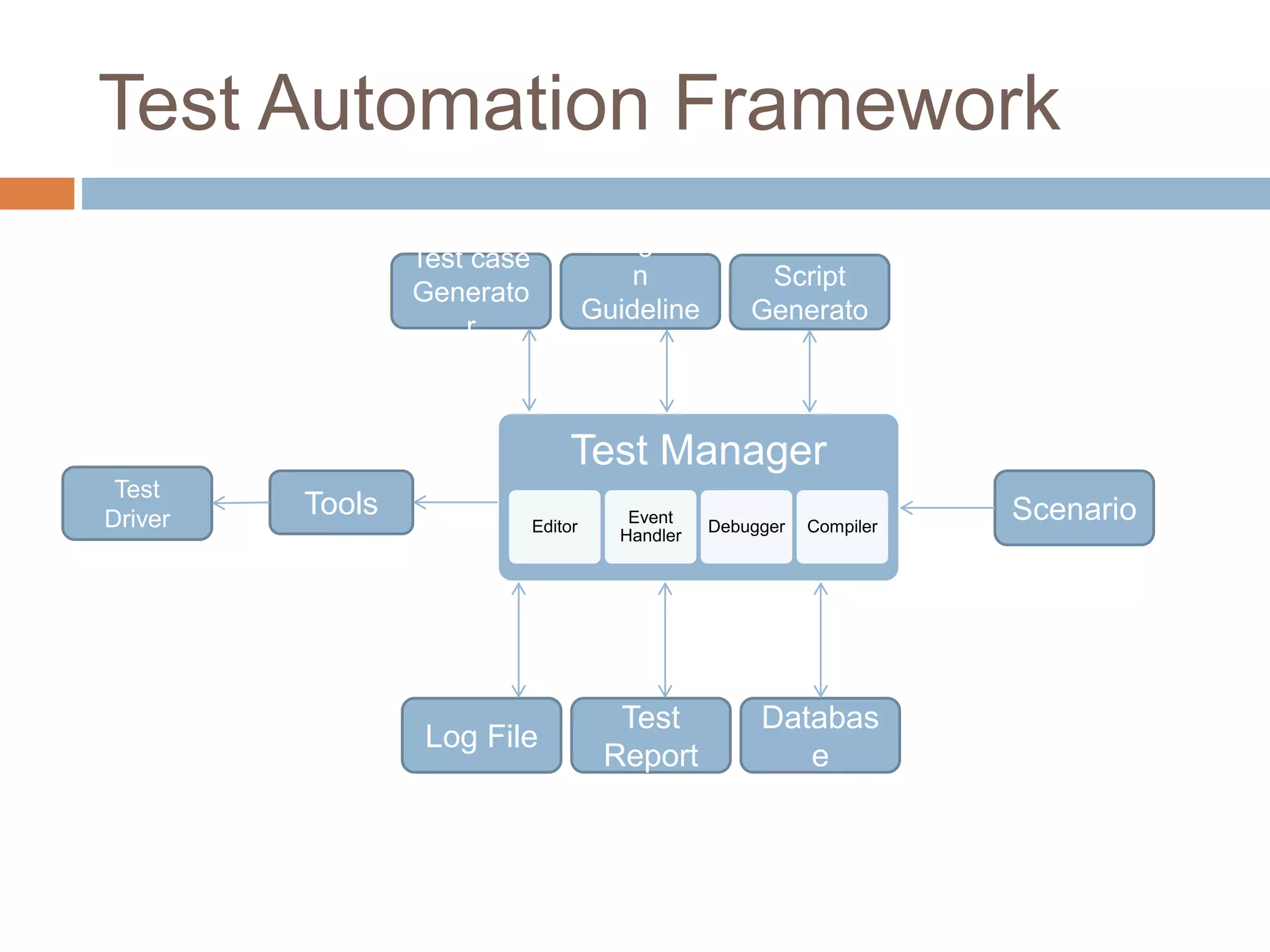 Test Automation Framework
Test Manager
Editor
Event
Handler
Debugger Compiler
Test
Driver
Tools
Test
Script
Generato
r
Navigatio
n
Guideline
s
Test case
Generato
r
Databas
e
Test
Report
Log File
Scenario
 