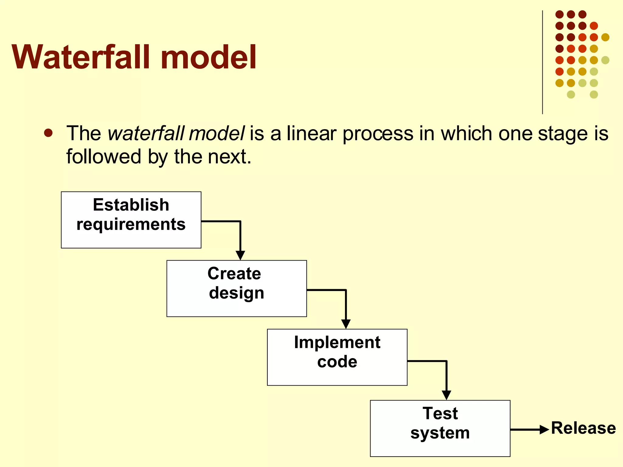 The  waterfall model  is a linear process in which one stage is followed by the next. Waterfall model Establish requirements Create  design Implement code Test system Release 