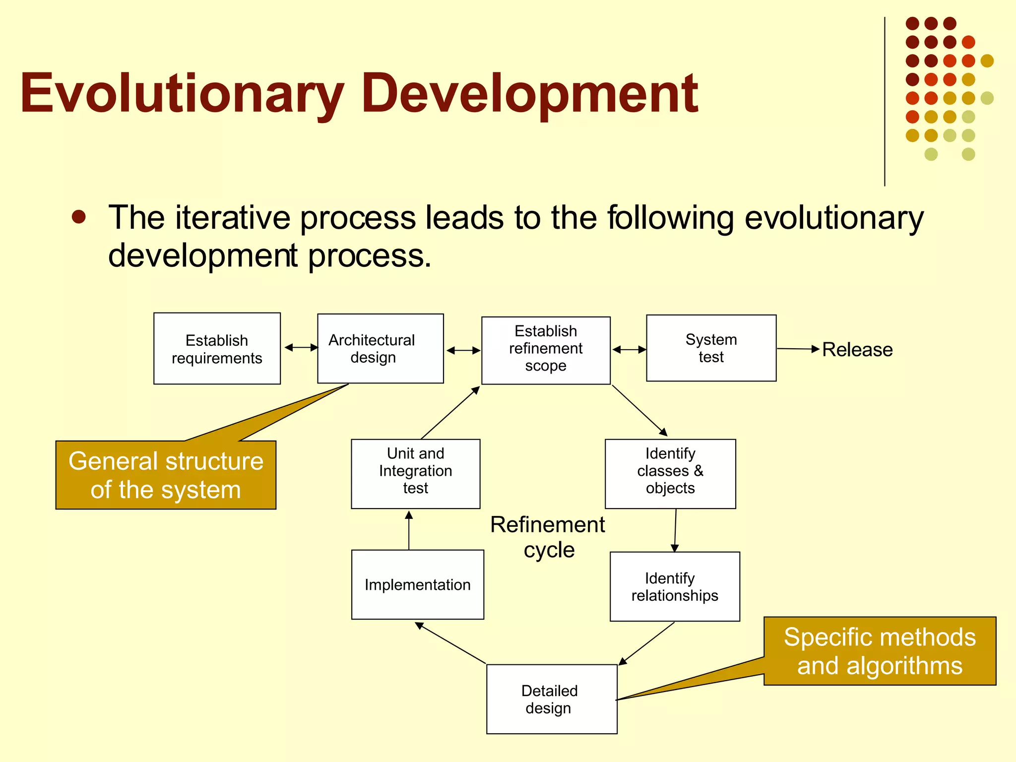 The iterative process leads to the following evolutionary development process. Evolutionary Development Establish requirements Architectural  design Establish refinement scope System test Identify relationships Unit and Integration test Identify classes & objects Implementation Detailed  design Release Refinement cycle Specific methods and algorithms General structure of the system 