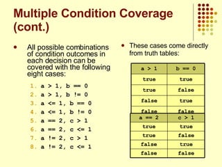 Multiple Condition Coverage (cont.) All possible combinations of condition outcomes in each decision can be covered with the following eight cases: a > 1, b == 0 a > 1, b != 0 a <= 1, b == 0 a <= 1, b != 0 a == 2, c > 1 a == 2, c <= 1 a != 2, c > 1 a != 2, c <= 1 These cases come directly from truth tables: false false true false false true true true b == 0 a > 1 false false true false false true true true c > 1 a == 2 