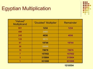 1210554 Egyptian Multiplication 2468 490 4936 4936 245 9872 122 19744 19744 61 631808 631808 1 315904 315904 3 157952 157952 7 78976 78976 15 39488 30 1234 1234 981 Remainder “ Doubled” Multiplier “ Halved” Multiplicand 